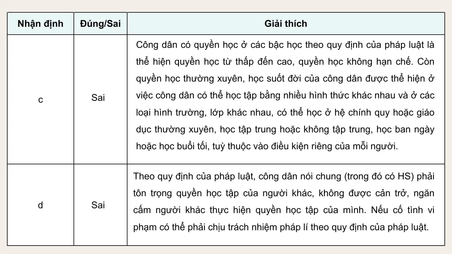 Nhận định Đúng/Sai Giải thích

 Công dân có quyền học ở các bậc học theo quy định của pháp luật là
 thể hiện quyền học từ thấp đến cao, quyền học không hạn chế. Còn
 quyền học thường xuyên, học suốt đời của công dân được thể hiện ở

 c Sai việc công dân có thể học tập bằng nhiều hình thức khác nhau và ở các
 loại hình trường, lớp khác nhau, có thể học ở hệ chính quy hoặc giáo
 dục thường xuyên, học tập trung hoặc không tập trung, học ban ngày
 hoặc học buổi tối, tuỳ thuộc vào điều kiện riêng của mỗi người.

 Theo quy định của pháp luật, công dân nói chung (trong đó có HS) phải
 tôn trọng quyền học tập của người khác, không được cản trở, ngăn
 d Sai
 cấm người khác thực hiện quyền học tập của mình. Nếu cố tình vi
 phạm có thể phải chịu trách nhiệm pháp lí theo quy định của pháp luật.
