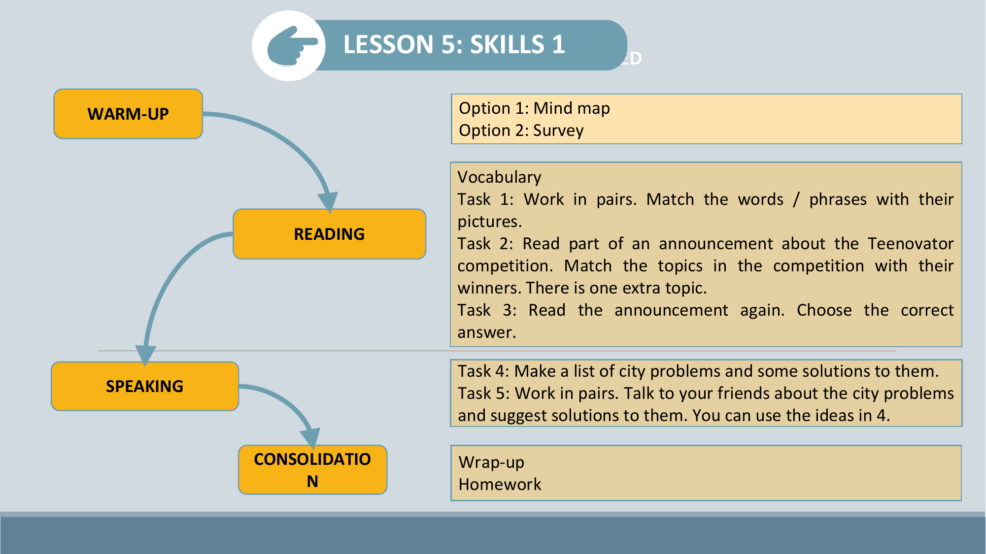 LESSON 5: SKILLS 1
 LESSON 1: GETTING STARTED

WARM-UP Option 1: Mind map
 Option 2: Survey

 Vocabulary
 Task 1: Work in pairs. Match the words / phrases with their
 pictures.
 READING
 Task 2: Read part of an announcement about the Teenovator
 competition. Match the topics in the competition with their
 winners. There is one extra topic.
 Task 3: Read the announcement again. Choose the correct
 answer.

 Task 4: Make a list of city problems and some solutions to them.
 SPEAKING Task 5: Work in pairs. Talk to your friends about the city problems
 and suggest solutions to them. You can use the ideas in 4.

 CONSOLIDATIO Wrap-up
 N Homework