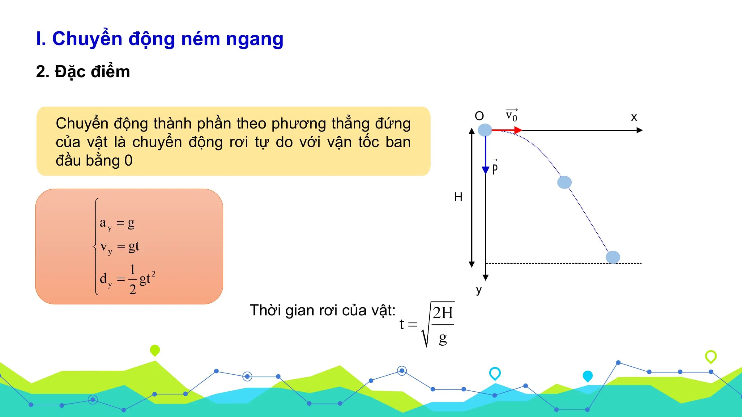 I. Chuyển động ném ngang
2. Đặc điểm

 O v0 x
 Chuyển động thành phần theo phương thẳng đứng
 của vật là chuyển động rơi tự do với vận tốc ban
 đầu bằng 0

 H

 y
 Thời gian rơi của vật: