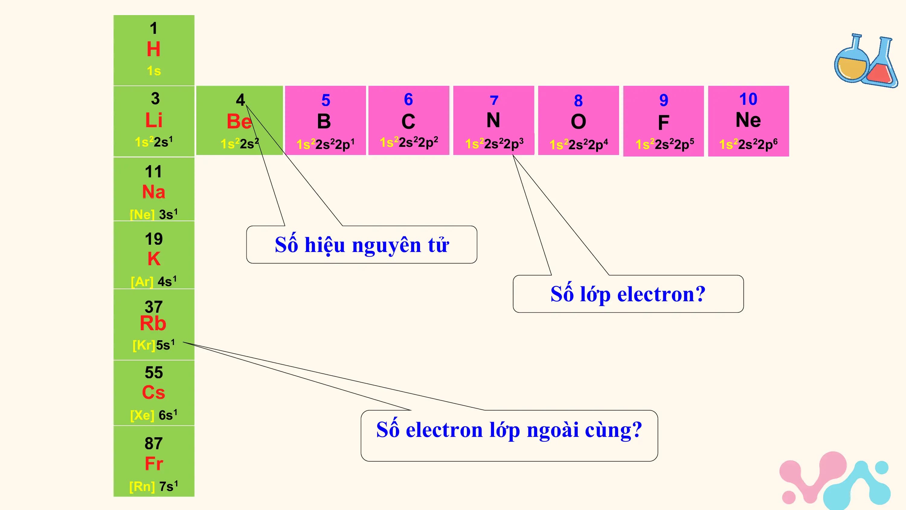 1
 H
 1s

 3 4 5 6 7 8 9 10
 Li Be B C N O F Ne
1s22s1 1s22s2 1s22s22p1 1s22s22p2 1s22s22p3 1s22s22p4 1s22s22p5 1s22s22p6

 11
 Na
[Ne] 3s1
 19 Số hiệu nguyên tử
 K
[Ar] 4s1
 Số lớp electron?
 37
 Rb
[Kr]5s1

 55
 Cs
[Xe] 6s1
 Số electron lớp ngoài cùng?
 87
 Fr
[Rn] 7s1
