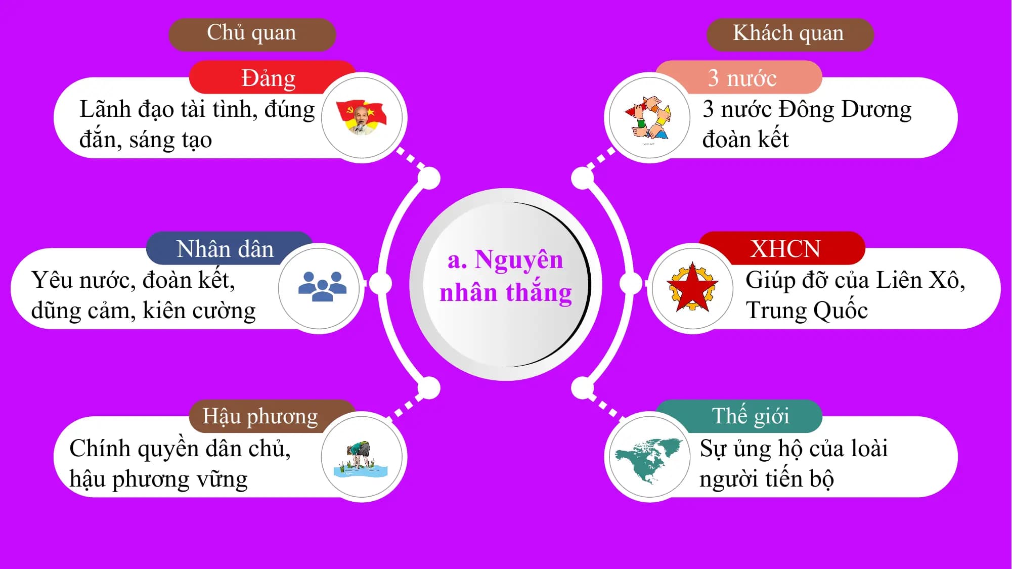 Chủ quan Khách quan
 Đảng 3 nước
 Lãnh đạo tài tình, đúng 3 nước Đông Dương
 đắn, sáng tạo đoàn kết

 Nhân dân a. Nguyên XHCN
Yêu nước, đoàn kết, Giúp đỡ của Liên Xô,
 nhân thắng
dũng cảm, kiên cường Trung Quốc

 Hậu phương Thế giới
 Chính quyền dân chủ, Sự ủng hộ của loài
 hậu phương vững người tiến bộ