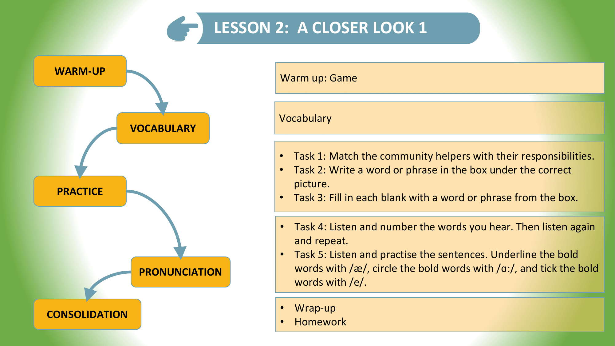 LESSON 2: A CLOSER LOOK 1
 LESSON 1: GETTING STARTED

 WARM-UP
 Warm up: Game

 Vocabulary
 VOCABULARY

 • Task 1: Match the community helpers with their responsibilities.
 • Task 2: Write a word or phrase in the box under the correct
 picture.
 PRACTICE
 • Task 3: Fill in each blank with a word or phrase from the box.

 • Task 4: Listen and number the words you hear. Then listen again
 and repeat.
 • Task 5: Listen and practise the sentences. Underline the bold
 PRONUNCIATION words with /æ/, circle the bold words with /ɑ:/, and tick the bold
 words with /e/.

 • Wrap-up
CONSOLIDATION
 • Homework