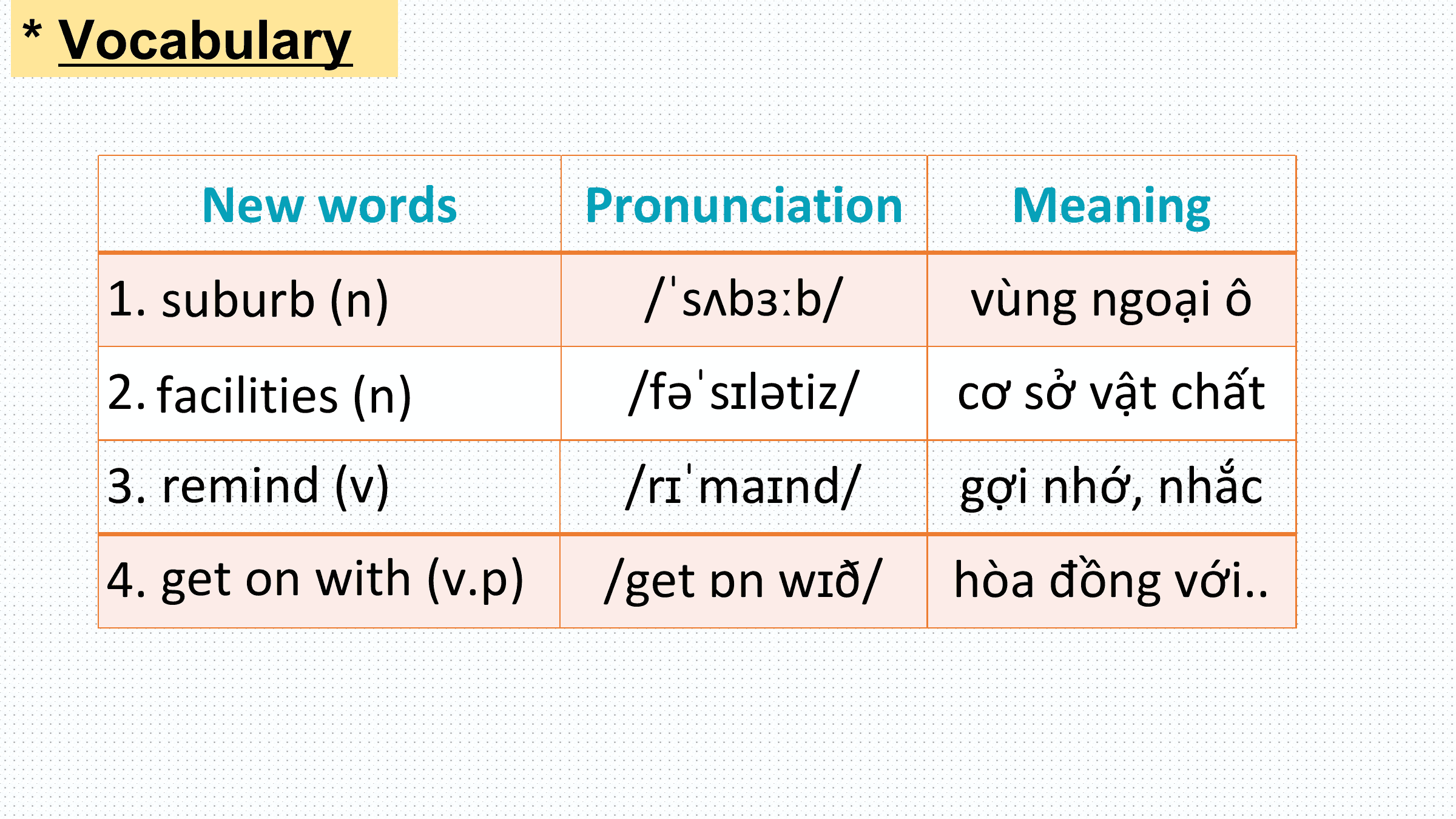 * Vocabulary

 New words Pronunciation Meaning
 1. suburb (n) /ˈsʌbɜːb/ vùng ngoại ô
 2. facilities (n) /fəˈsɪlətiz/ cơ sở vật chất
 3. remind (v) /rɪˈmaɪnd/ gợi nhớ, nhắc
 4. get on with (v.p) /get ɒn wɪð/ hòa đồng với..