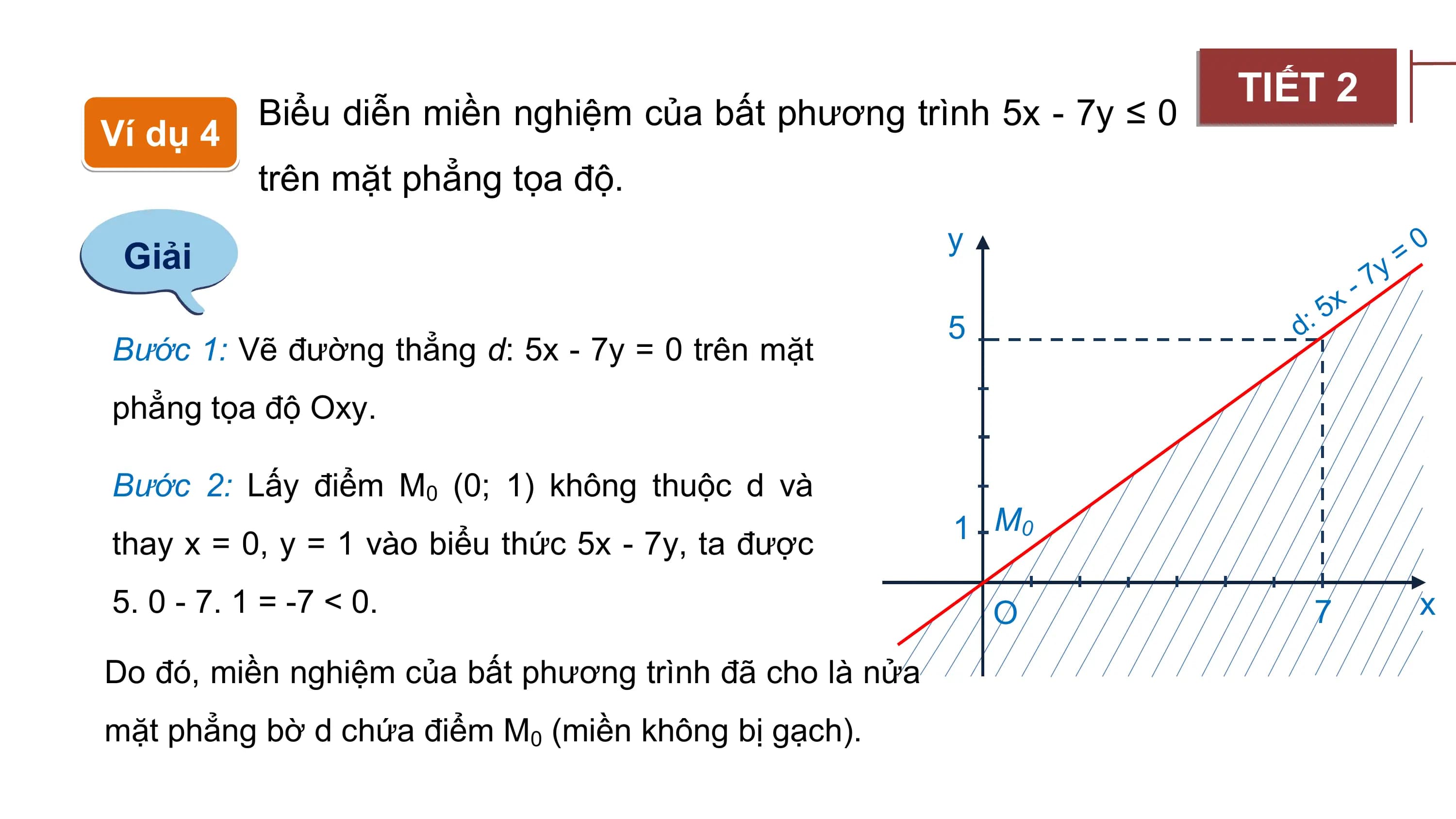 TIẾT 2
Biểu diễn miền nghiệm của bất phương trình 5x - 7y ≤ 0
Ví dụ 4
trên mặt phẳng tọa độ.
y 0
Giải 7 y =
x -
5
5 d:
Bước 1: Vẽ đường thẳng d: 5x - 7y = 0 trên mặt
phẳng tọa độ Oxy.
Bước 2: Lấy điểm M0 (0; 1) không thuộc d và
thay x = 0, y = 1 vào biểu thức 5x - 7y, ta được 1 M0
5. 0 - 7. 1 = -7 < 0. O 7 x
Do đó, miền nghiệm của bất phương trình đã cho là nửa
mặt phẳng bờ d chứa điểm M0 (miền không bị gạch).