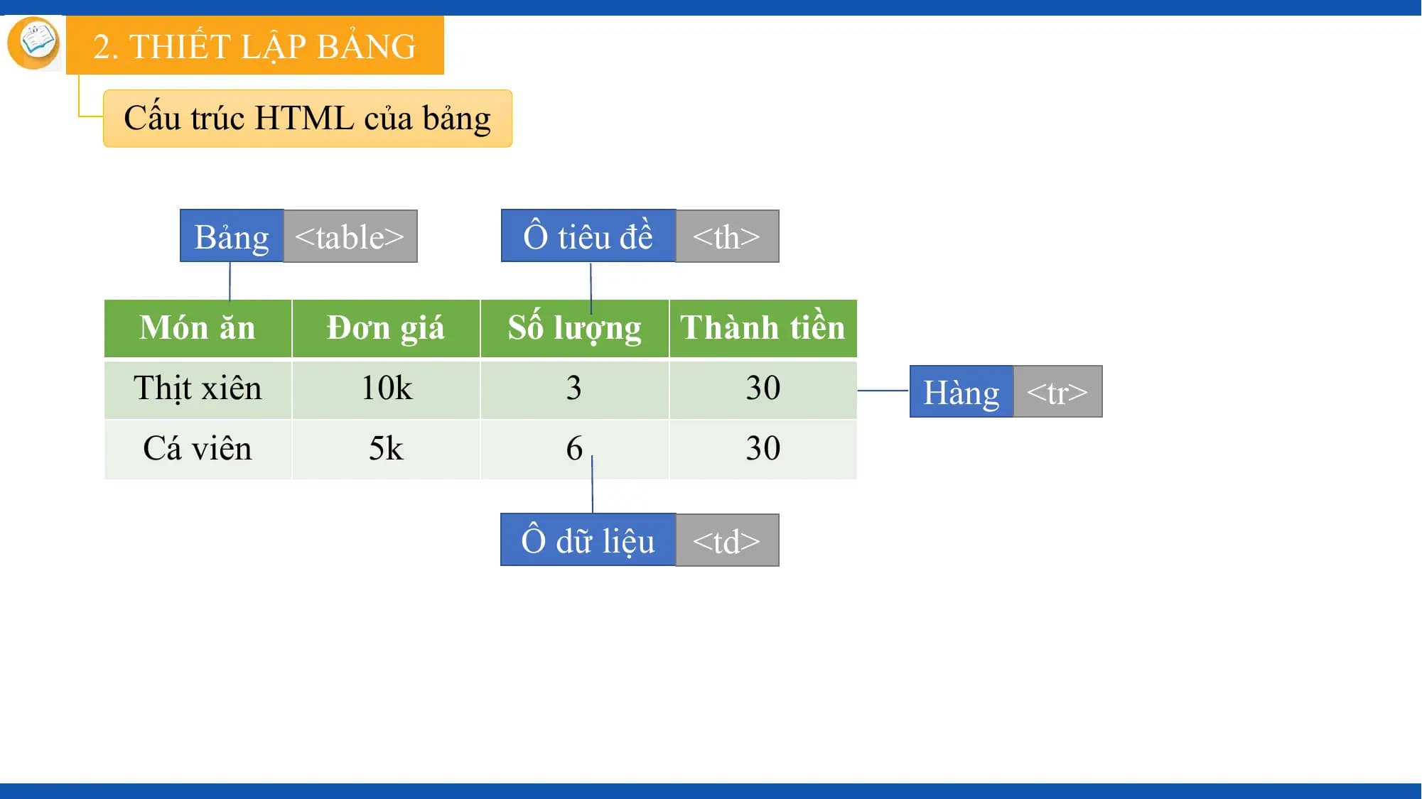 2. THIẾT LẬP BẢNG

 Cấu trúc HTML của bảng

 Bảng <table> Ô tiêu đề <th>

 Món ăn Đơn giá Số lượng Thành tiền
 Thịt xiên 10k 3 30 Hàng <tr>
 Cá viên 5k 6 30

 Ô dữ liệu <td>