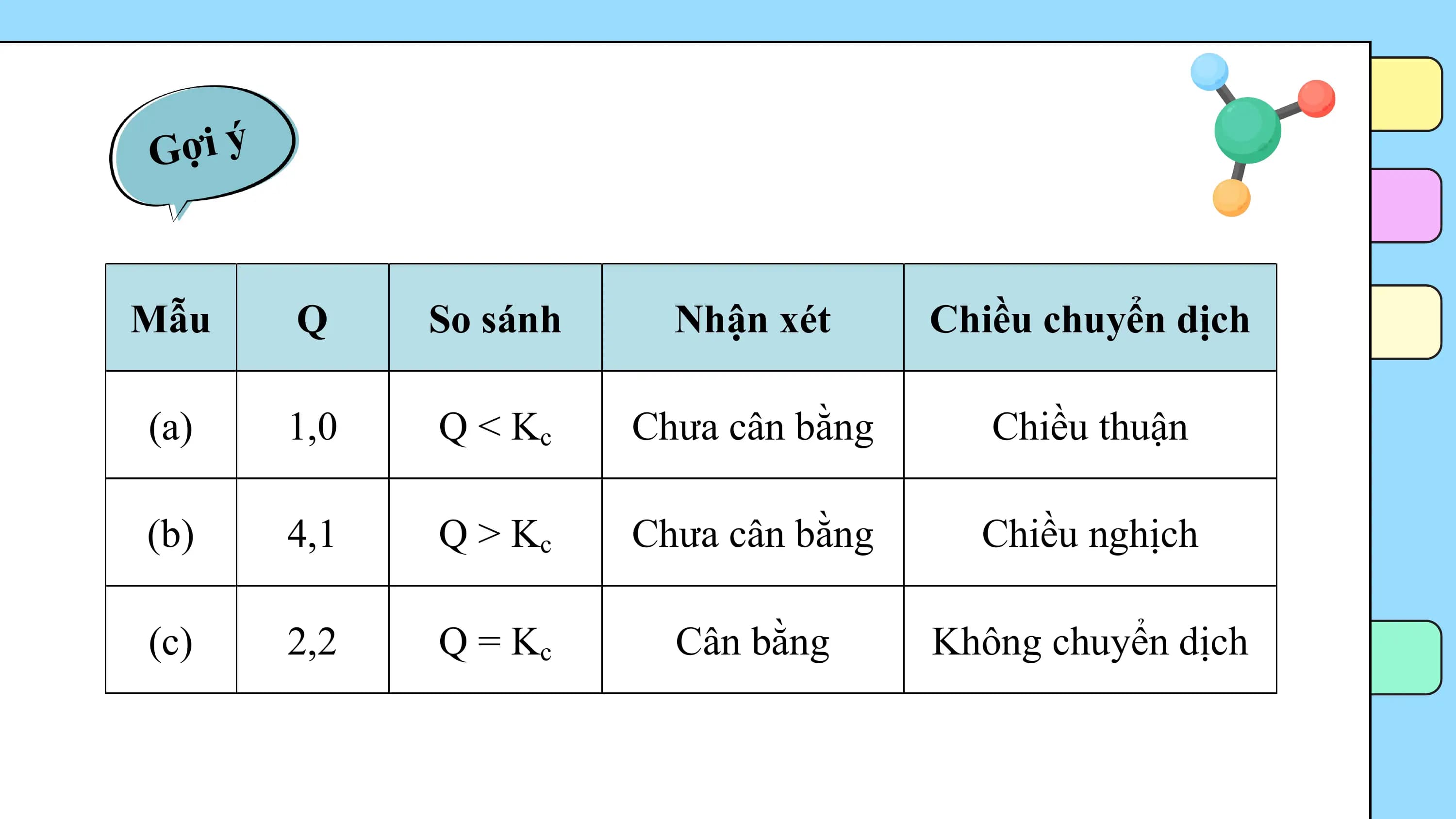 G ợ i ý

Mẫu Q So sánh Nhận xét Chiều chuyển dịch

(a) 1,0 Q < Kc Chưa cân bằng Chiều thuận

(b) 4,1 Q > Kc Chưa cân bằng Chiều nghịch

(c) 2,2 Q = Kc Cân bằng Không chuyển dịch