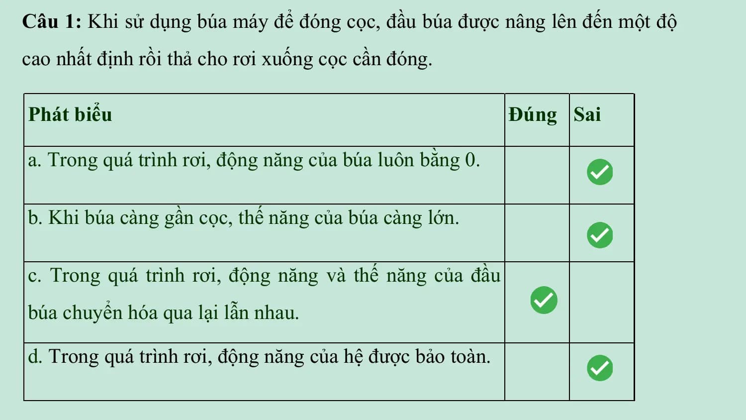Câu 1: Khi sử dụng búa máy để đóng cọc, đầu búa được nâng lên đến một độ
cao nhất định rồi thả cho rơi xuống cọc cần đóng.

Phát biểu Đúng Sai

a. Trong quá trình rơi, động năng của búa luôn bằng 0.

b. Khi búa càng gần cọc, thế năng của búa càng lớn.

c. Trong quá trình rơi, động năng và thế năng của đầu
búa chuyển hóa qua lại lẫn nhau.

d. Trong quá trình rơi, động năng của hệ được bảo toàn.