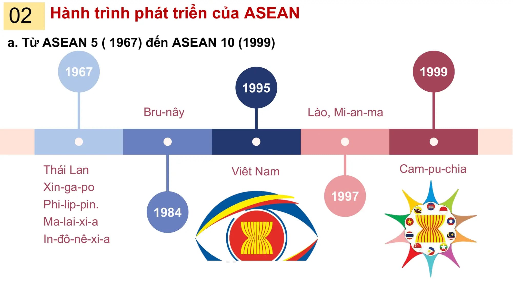 02 Hành trình phát triển của ASEAN
a. Từ ASEAN 5 ( 1967) đến ASEAN 10 (1999)

 1967 1999
 1995
 Bru-nây Lào, Mi-an-ma

 Thái Lan Viêt Nam Cam-pu-chia
 Xin-ga-po
 1997
 Phi-lip-pin.
 1984
 Ma-lai-xi-a
 In-đô-nê-xi-a