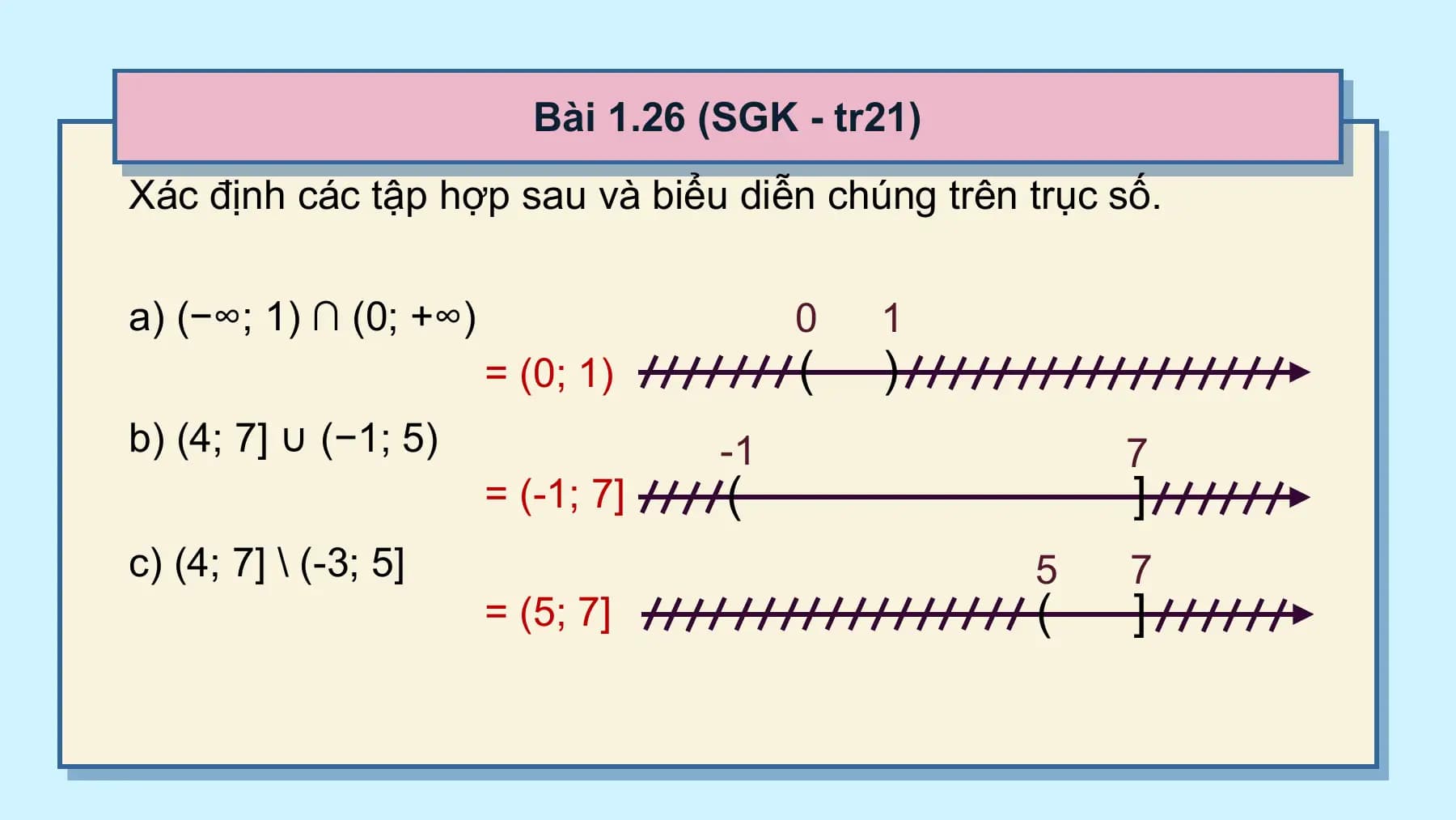 Bài 1.26 (SGK - tr21)
Xác định các tập hợp sau và biểu diễn chúng trên trục số.

a) (−∞; 1) ∩ (0; +∞) 0 1
 = (0; 1) ( )
b) (4; 7] ∪ (−1; 5) -1 7
 = (-1; 7] ( ]
c) (4; 7] \ (-3; 5] 5 7
 = (5; 7] ( ]