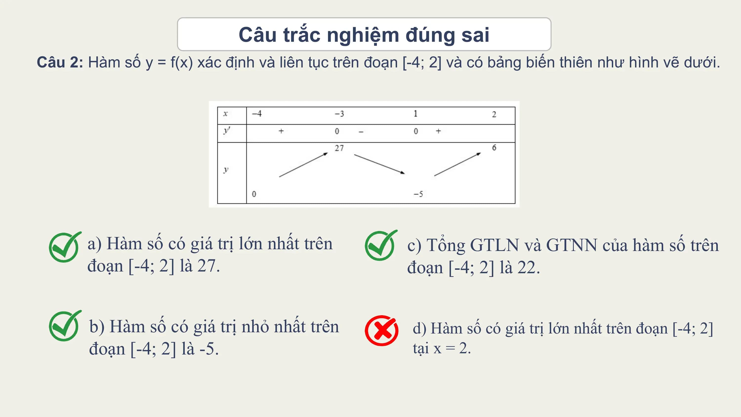 Câu trắc nghiệm đúng sai
Câu 2: Hàm số y = f(x) xác định và liên tục trên đoạn [-4; 2] và có bảng biến thiên như hình vẽ dưới.

 a) Hàm số có giá trị lớn nhất trên c) Tổng GTLN và GTNN của hàm số trên
 đoạn [-4; 2] là 27. đoạn [-4; 2] là 22.

 b) Hàm số có giá trị nhỏ nhất trên d) Hàm số có giá trị lớn nhất trên đoạn [-4; 2]
 đoạn [-4; 2] là -5. tại x = 2.