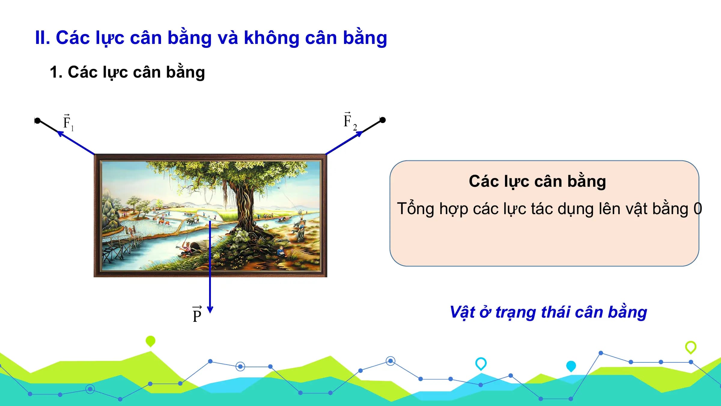 II. Các lực cân bằng và không cân bằng
 1. Các lực cân bằng

 Các lực cân bằng
 Tổng hợp các lực tác dụng lên vật bằng 0

 P Vâ ̣t ở trạng thái cân bằng