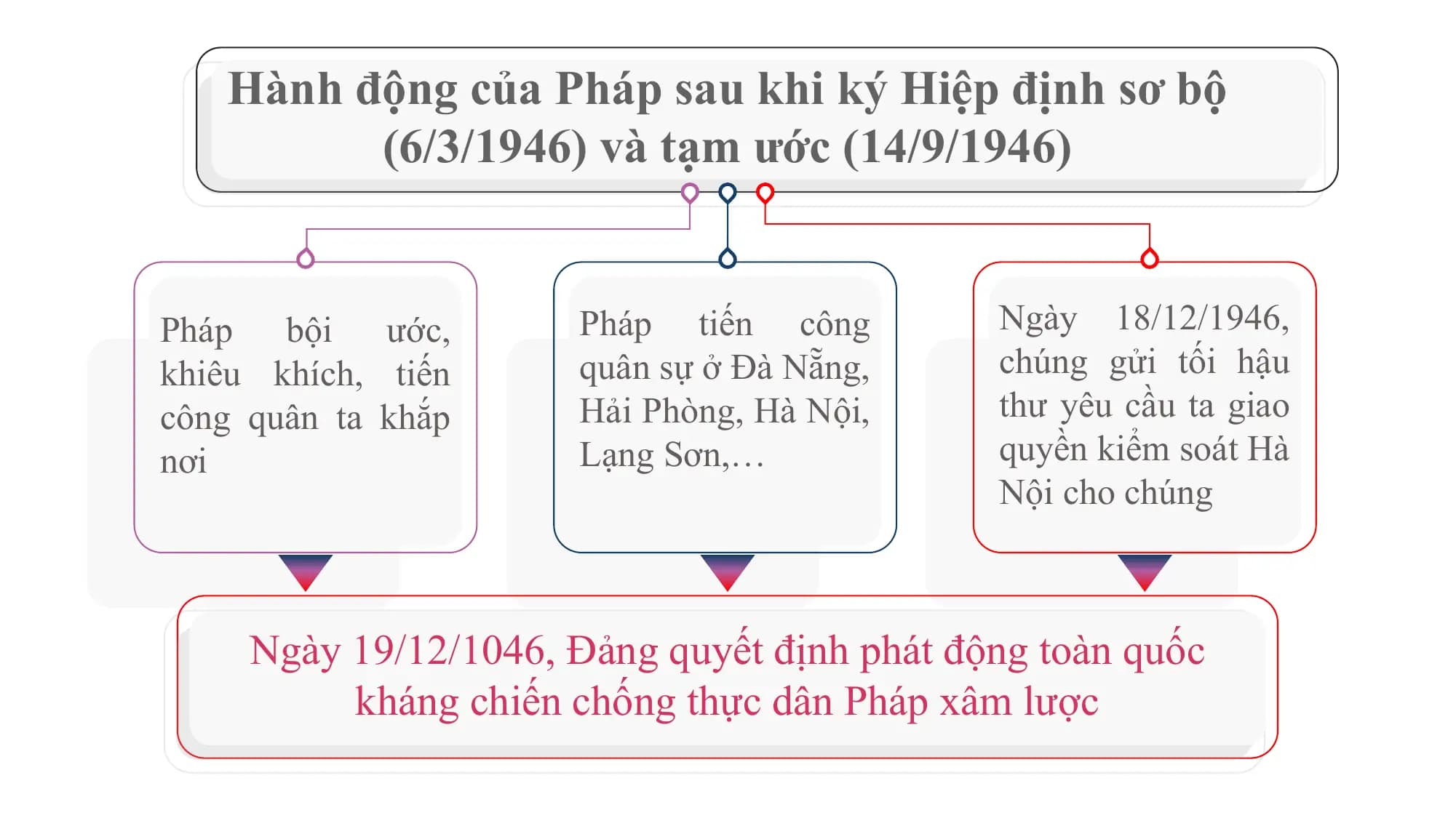 Hành động của Pháp sau khi ký Hiệp định sơ bộ
 (6/3/1946) và tạm ước (14/9/1946)

Pháp bội ước, Pháp tiến công Ngày 18/12/1946,
khiêu khích, tiến quân sự ở Đà Nẵng, chúng gửi tối hậu
công quân ta khắp Hải Phòng, Hà Nội, thư yêu cầu ta giao
nơi Lạng Sơn,… quyền kiểm soát Hà
 Nội cho chúng

 Ngày 19/12/1046, Đảng quyết định phát động toàn quốc
 kháng chiến chống thực dân Pháp xâm lược