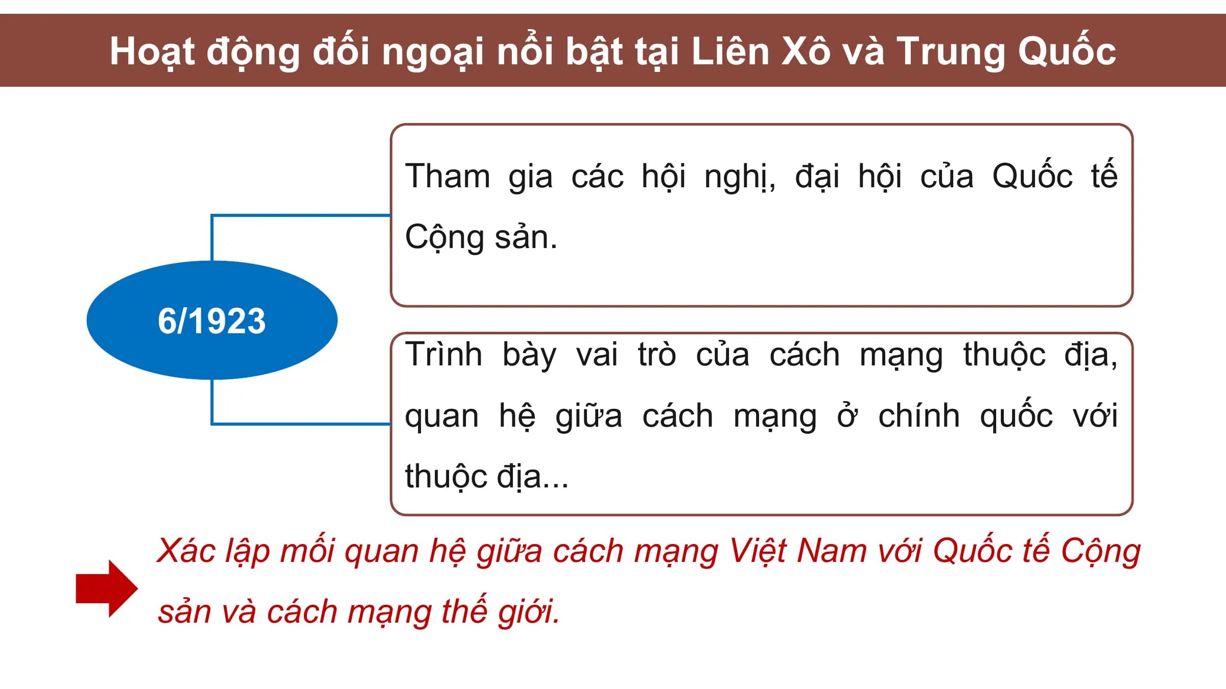 Hoạt động đối ngoại nổi bật tại Liên Xô và Trung Quốc

 Tham gia các hội nghị, đại hội của Quốc tế
 Cộng sản.

 6/1923
 Trình bày vai trò của cách mạng thuộc địa,
 quan hệ giữa cách mạng ở chính quốc với
 thuộc địa...

 Xác lập mối quan hệ giữa cách mạng Việt Nam với Quốc tế Cộng
 sản và cách mạng thế giới.