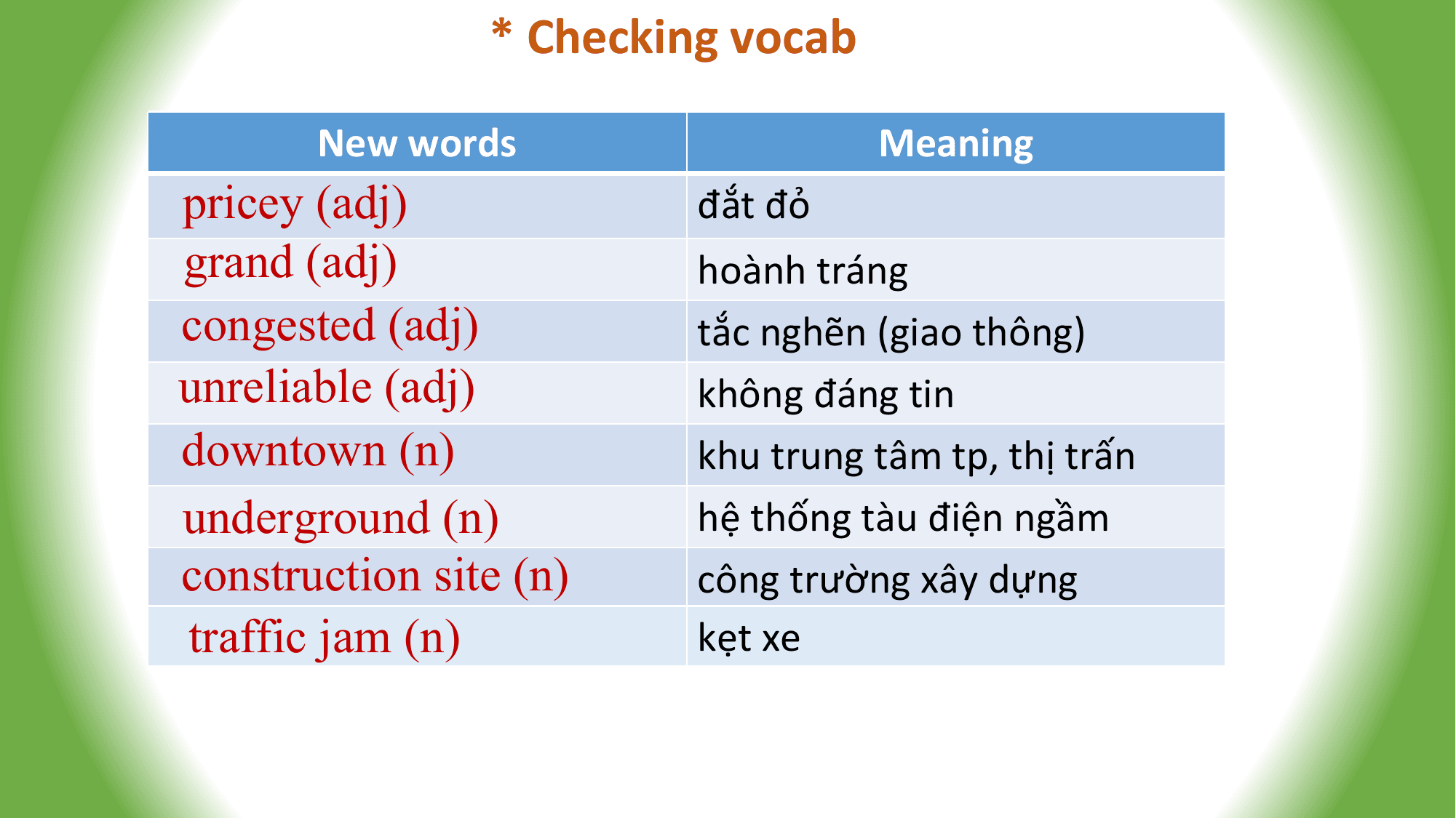 * Checking vocab

 New words Meaning
pricey (adj) đắt đỏ
grand (adj) hoành tráng
congested (adj) tắc nghẽn (giao thông)
unreliable (adj) không đáng tin
downtown (n) khu trung tâm tp, thị trấn
underground (n) hệ thống tàu điện ngầm
construction site (n) công trường xây dựng
traffic jam (n) kẹt xe