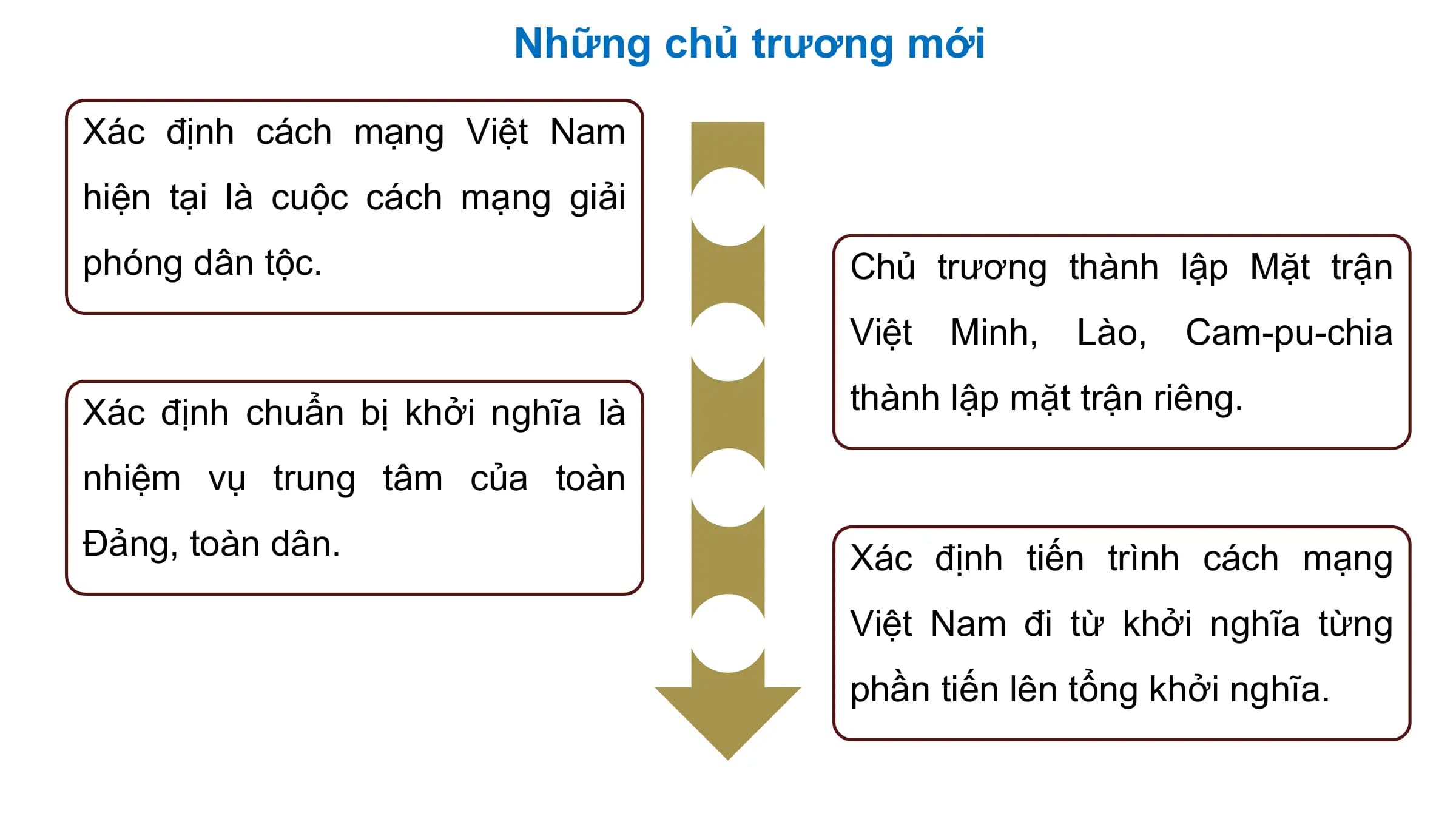Những chủ trương mới

Xác định cách mạng Việt Nam
hiện tại là cuộc cách mạng giải
phóng dân tộc. Chủ trương thành lập Mặt trận
 Việt Minh, Lào, Cam-pu-chia

Xác định chuẩn bị khởi nghĩa là thành lập mặt trận riêng.

nhiệm vụ trung tâm của toàn
Đảng, toàn dân. Xác định tiến trình cách mạng
 Việt Nam đi từ khởi nghĩa từng
 phần tiến lên tổng khởi nghĩa.