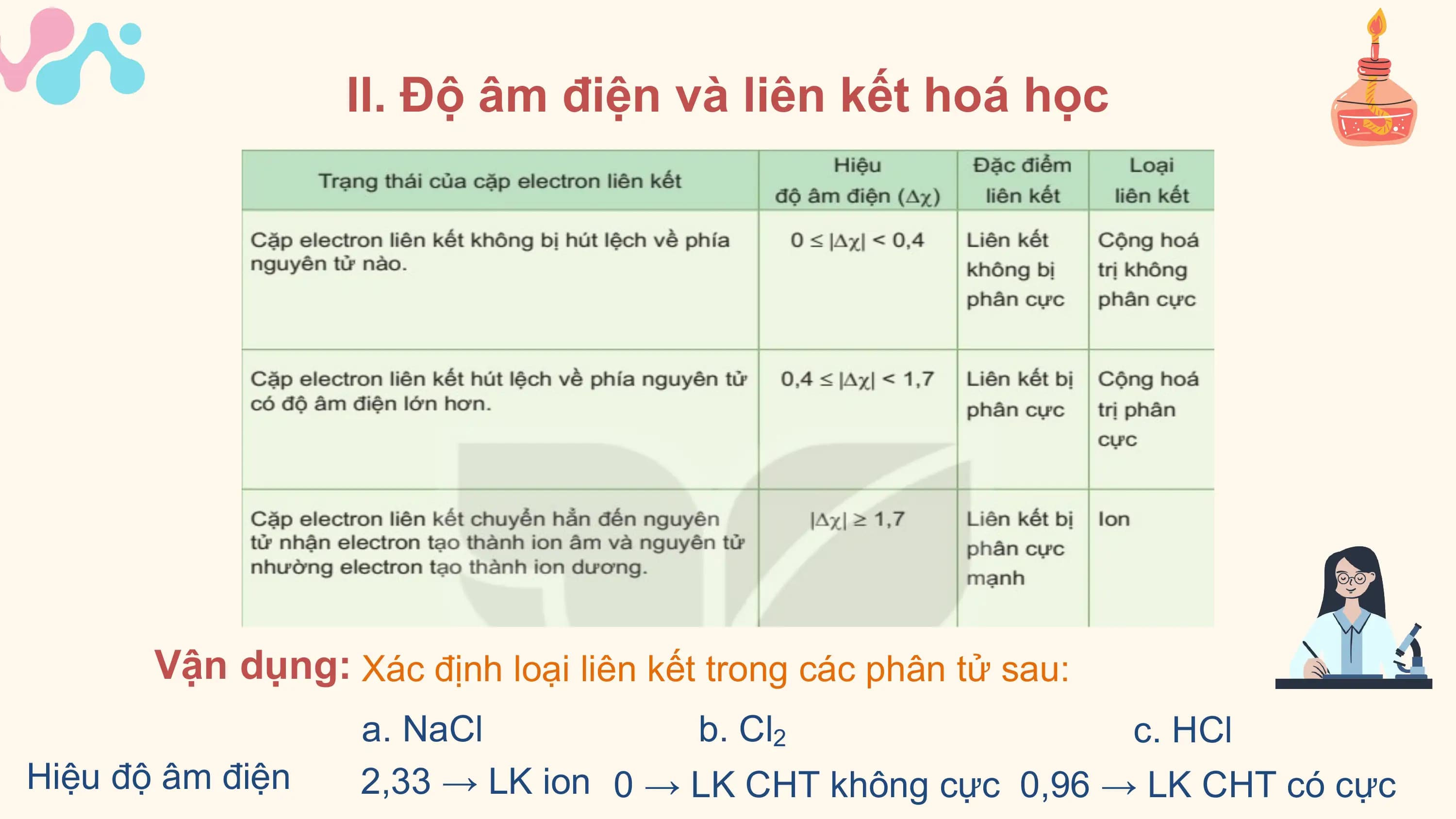 II. Độ âm điện và liên kết hoá học

 Vận dụng: Xác định loại liên kết trong các phân tử sau:
 a. NaCl b. Cl2 c. HCl
Hiệu độ âm điện 2,33 → LK ion 0 → LK CHT không cực 0,96 → LK CHT có cực