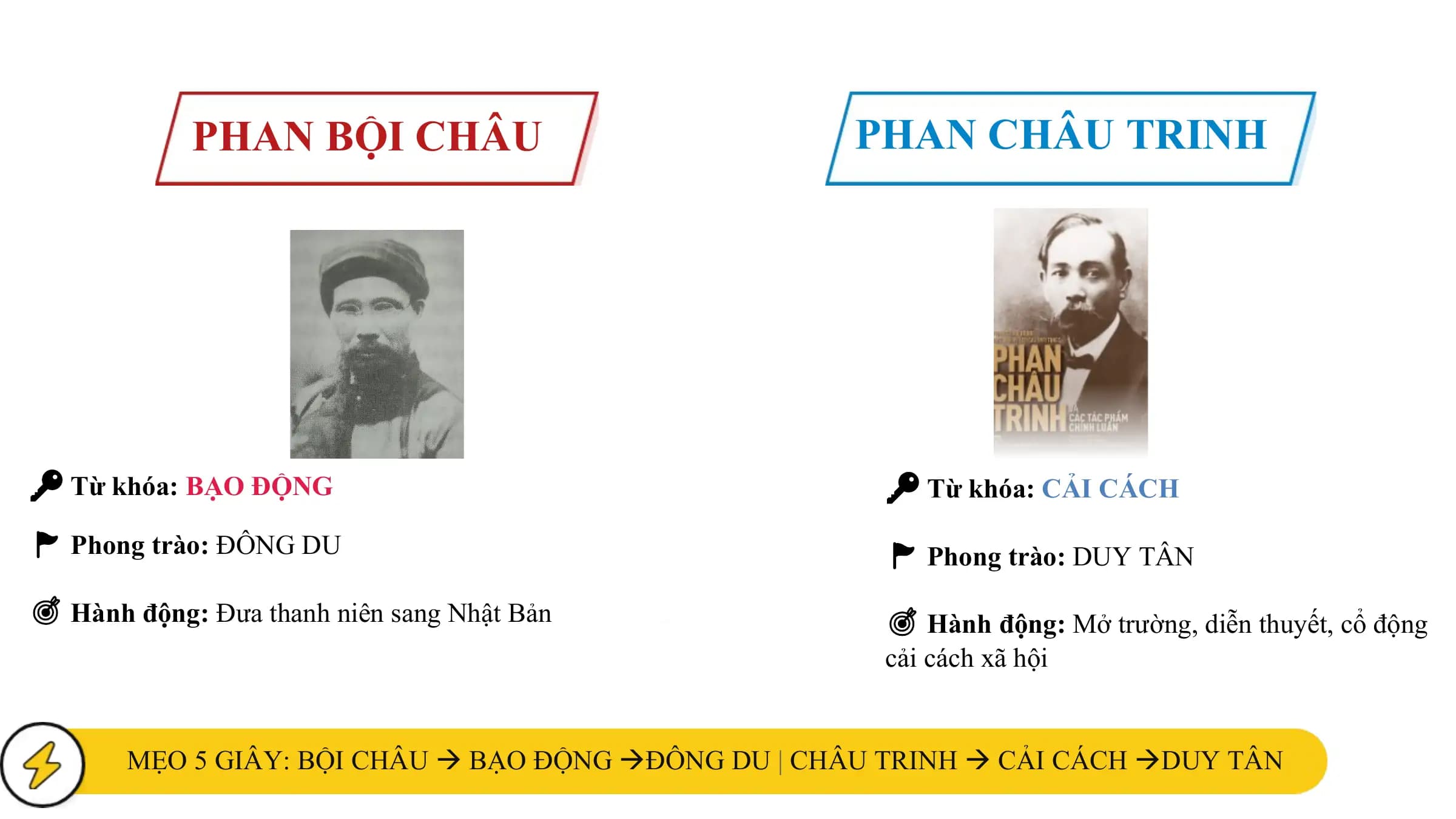 PHAN BỘI CHÂU PHAN CHÂU TRINH

🔑 Từ khóa: BẠO ĐỘNG 🔑 Từ khóa: CẢI CÁCH

🚩 Phong trào: ĐÔNG DU 🚩 Phong trào: DUY TÂN

🎯 Hành động: Đưa thanh niên sang Nhật Bản 🎯 Hành động: Mở trường, diễn thuyết, cổ động
 cải cách xã hội

 MẸO 5 GIÂY: BỘI CHÂU  BẠO ĐỘNG ĐÔNG DU | CHÂU TRINH  CẢI CÁCH DUY TÂN