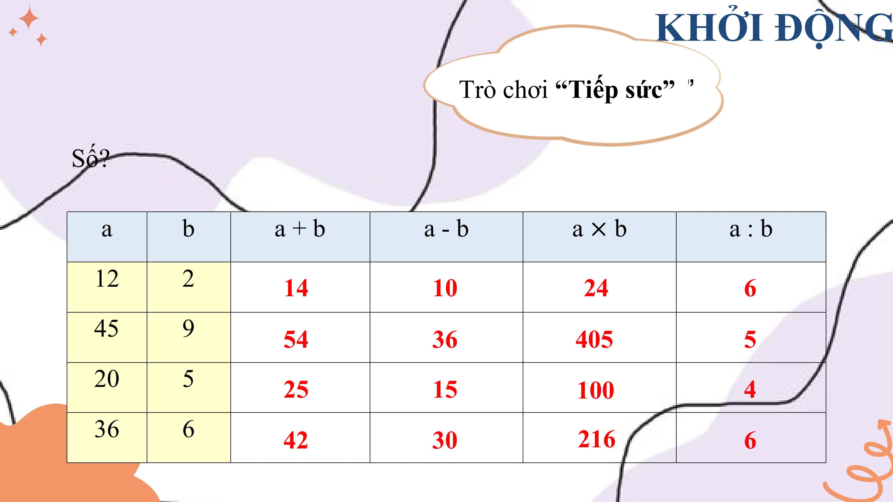 KHỞI ĐỘNG
 Trò chơi “Tiếp sức”

Số?

 a b a+b a-b a×b a:b
 12 2 14 10 24 6
 45 9 54 36 405 5
 20 5 25 15 100 4
 36 6 42 30 216 6