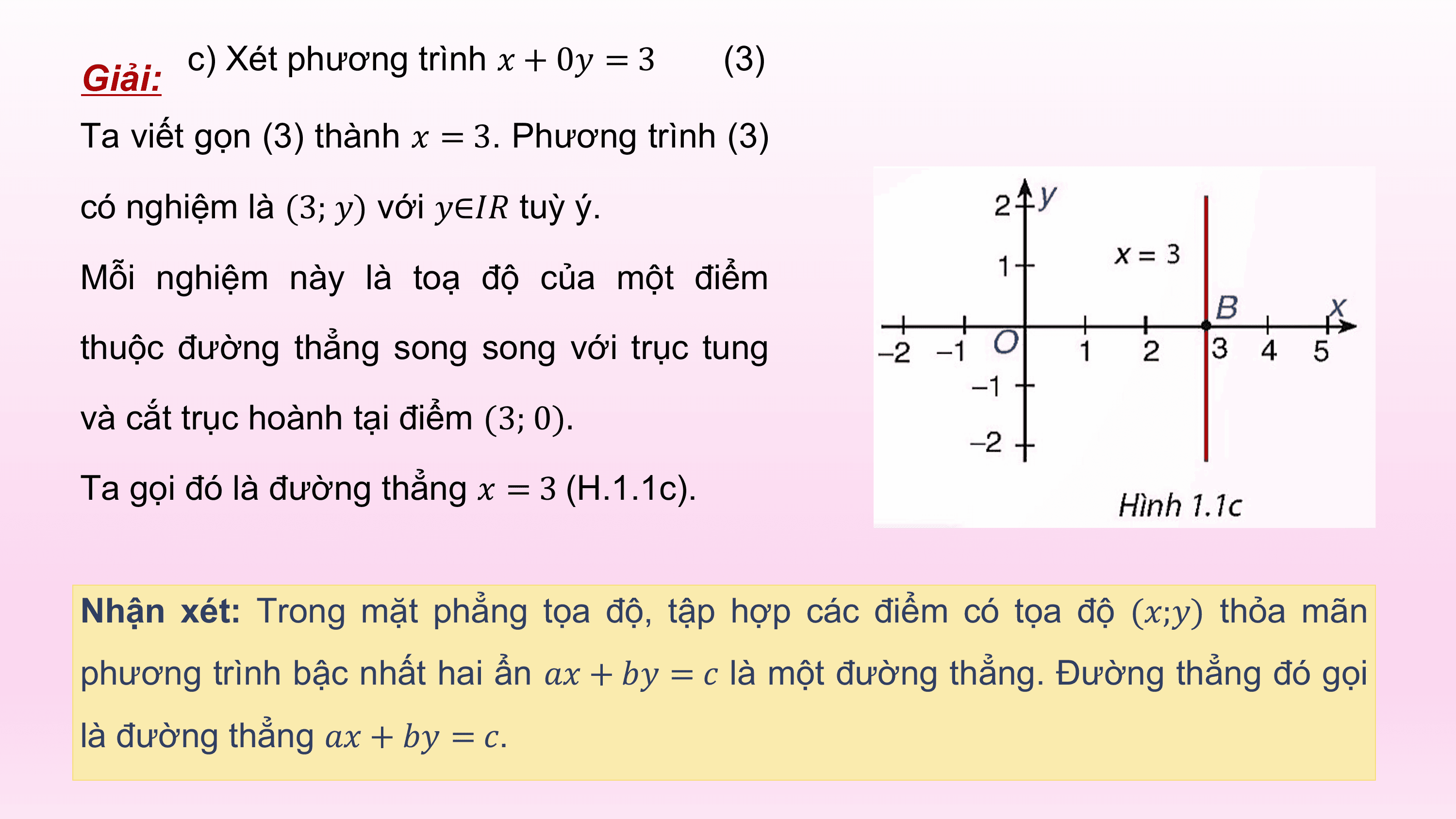 c) Xét phương trình ? + 0? = 3 (3)
Giải:
Ta viết gọn (3) thành ? = 3. Phương trình (3)

có nghiệm là (3; ?) với ?∈?? tuỳ ý.

Mỗi nghiệm này là toạ độ của một điểm

thuộc đường thẳng song song với trục tung

và cắt trục hoành tại điểm (3; 0).

Ta gọi đó là đường thẳng ? = 3 (H.1.1c).

Nhận xét: Trong mặt phẳng tọa độ, tập hợp các điểm có tọa độ (?;?) thỏa mãn
phương trình bậc nhất hai ẩn ?? + ?? = ? là một đường thẳng. Đường thẳng đó gọi
là đường thẳng ?? + ?? = ?.