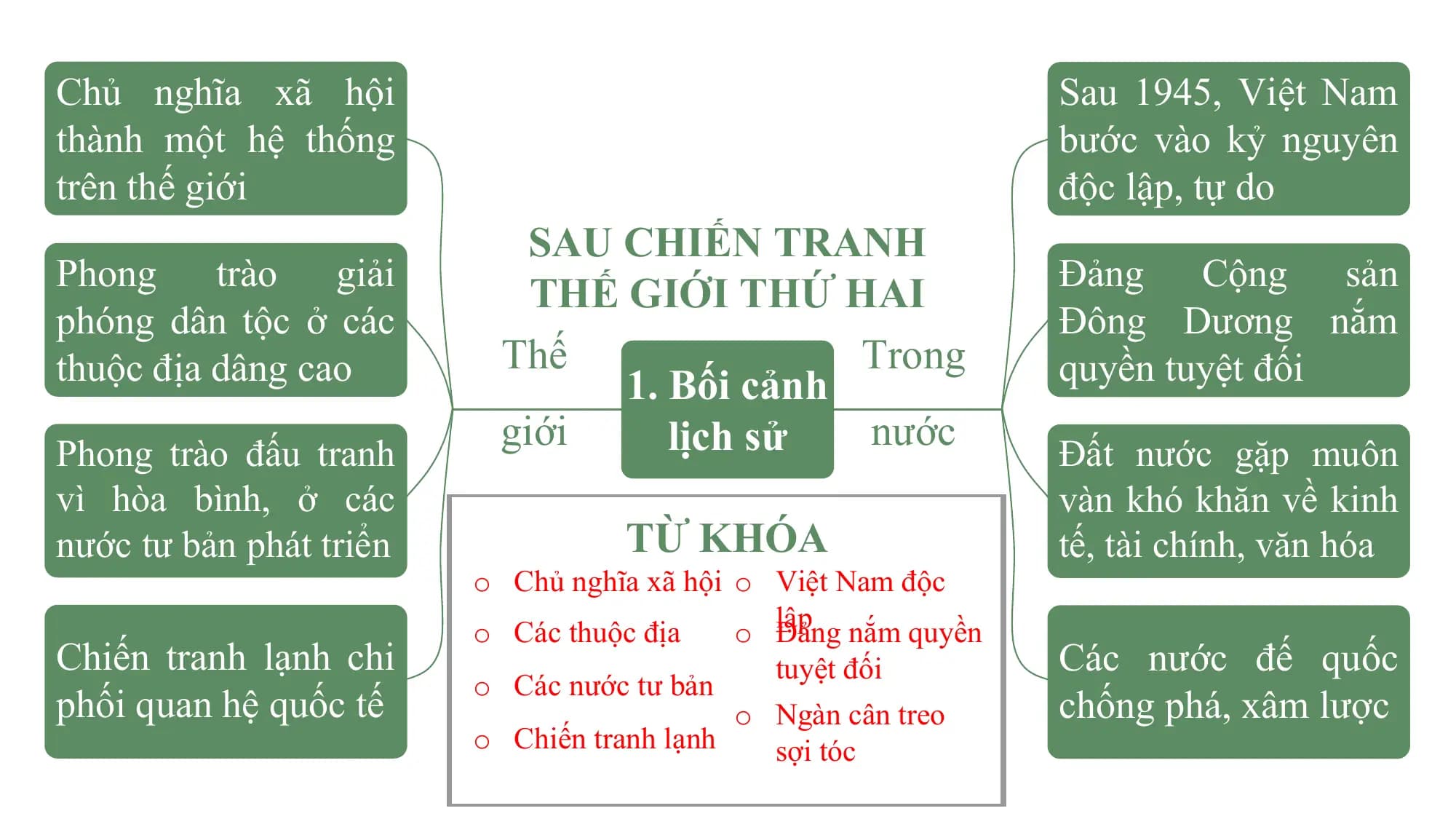 Chủ nghĩa xã hội Sau 1945, Việt Nam
thành một hệ thống bước vào kỷ nguyên
trên thế giới độc lập, tự do
 SAU CHIẾN TRANH
Phong trào giải Đảng Cộng sản
 THẾ GIỚI THỨ HAI
phóng dân tộc ở các Đông Dương nắm
thuộc địa dâng cao Thế Trong quyền tuyệt đối
 1. Bối cảnh
Phong trào đấu tranh
 giới lịch sử nước
 Đất nước gặp muôn
vì hòa bình, ở các vàn khó khăn về kinh
nước tư bản phát triển TỪ KHÓA tế, tài chính, văn hóa
 o Chủ nghĩa xã hội o Việt Nam độc
 o Các thuộc địa o lập
 Đảng nắm quyền
Chiến tranh lạnh chi tuyệt đối Các nước đế quốc
 o Các nước tư bản
phối quan hệ quốc tế o Ngàn cân treo chống phá, xâm lược
 o Chiến tranh lạnh sợi tóc