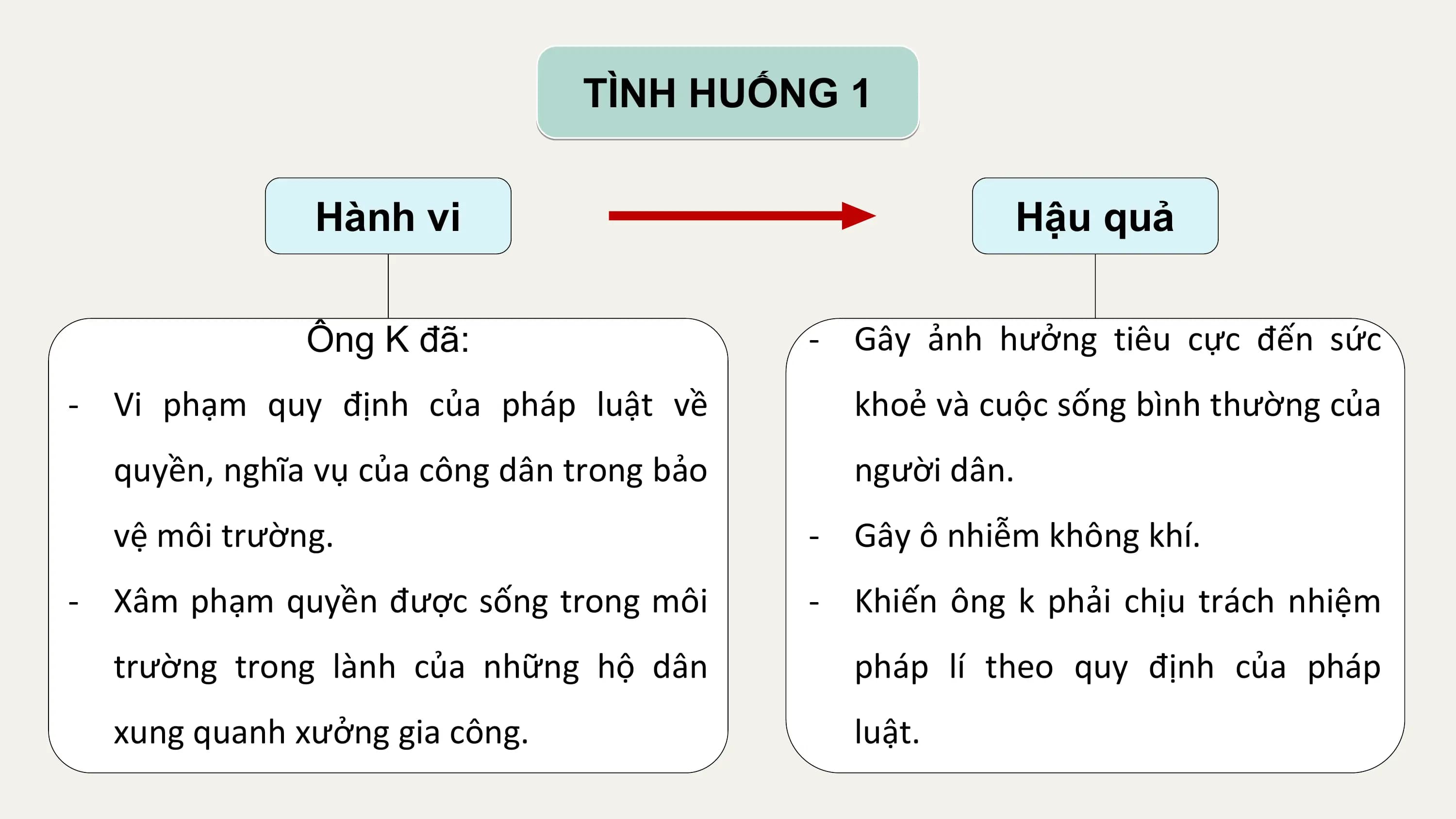 TÌNH HUỐNG 1

 Hành vi Hậu quả

 Ông K đã: - Gây ảnh hưởng tiêu cực đến sức
- Vi phạm quy định của pháp luật về khoẻ và cuộc sống bình thường của
 quyền, nghĩa vụ của công dân trong bảo người dân.
 vệ môi trường. - Gây ô nhiễm không khí.
- Xâm phạm quyền được sống trong môi - Khiến ông k phải chịu trách nhiệm
 trường trong lành của những hộ dân pháp lí theo quy định của pháp
 xung quanh xưởng gia công. luật.