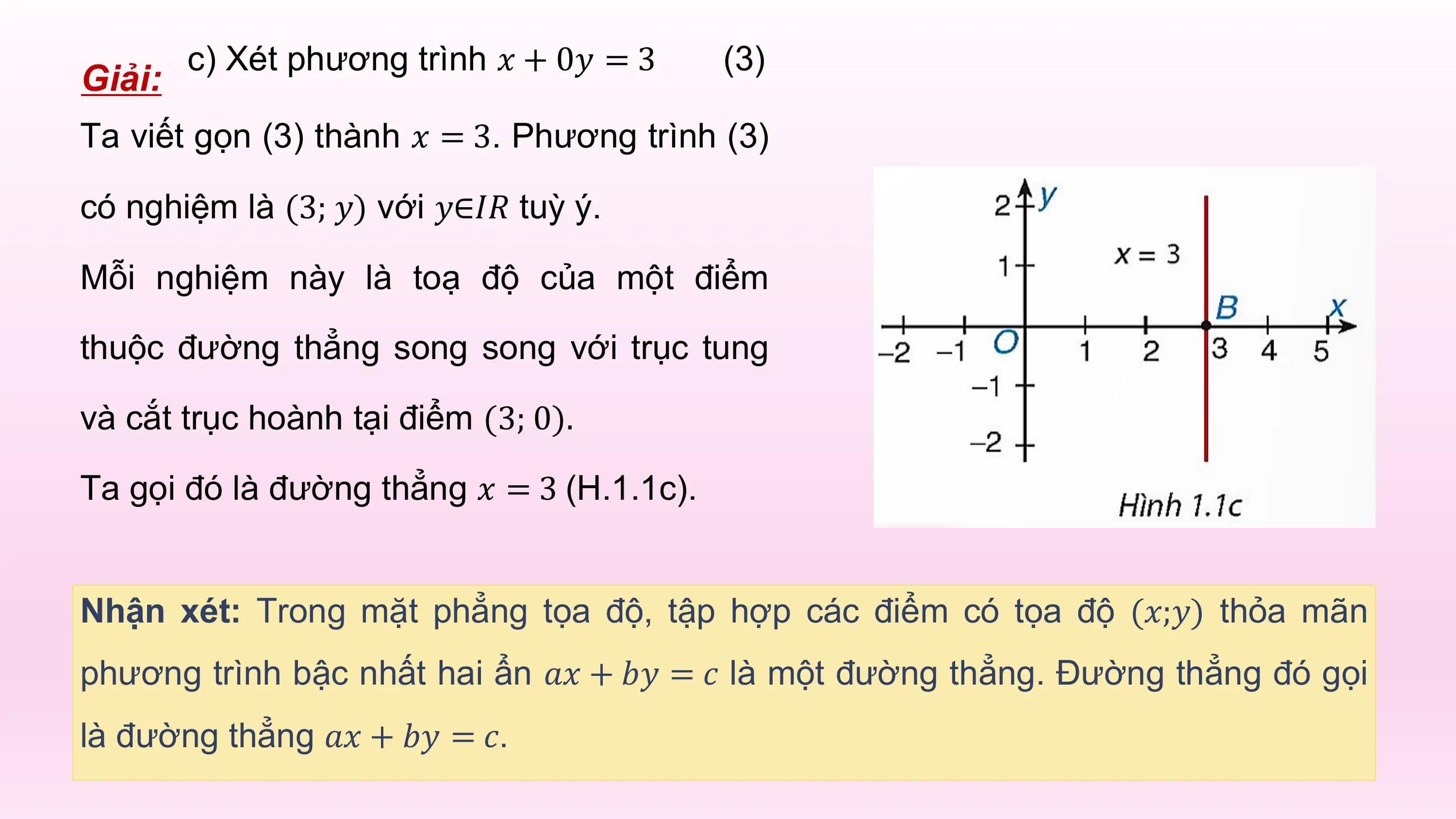 c) Xét phương trình 𝑥 + 0𝑦 = 3 (3)
Giải:
Ta viết gọn (3) thành 𝑥 = 3. Phương trình (3)

có nghiệm là (3; 𝑦) với 𝑦∈𝐼𝑅 tuỳ ý.

Mỗi nghiệm này là toạ độ của một điểm

thuộc đường thẳng song song với trục tung

và cắt trục hoành tại điểm (3; 0).

Ta gọi đó là đường thẳng 𝑥 = 3 (H.1.1c).

Nhận xét: Trong mặt phẳng tọa độ, tập hợp các điểm có tọa độ (𝑥;𝑦) thỏa mãn
phương trình bậc nhất hai ẩn 𝑎𝑥 + 𝑏𝑦 = 𝑐 là một đường thẳng. Đường thẳng đó gọi
là đường thẳng 𝑎𝑥 + 𝑏𝑦 = 𝑐.