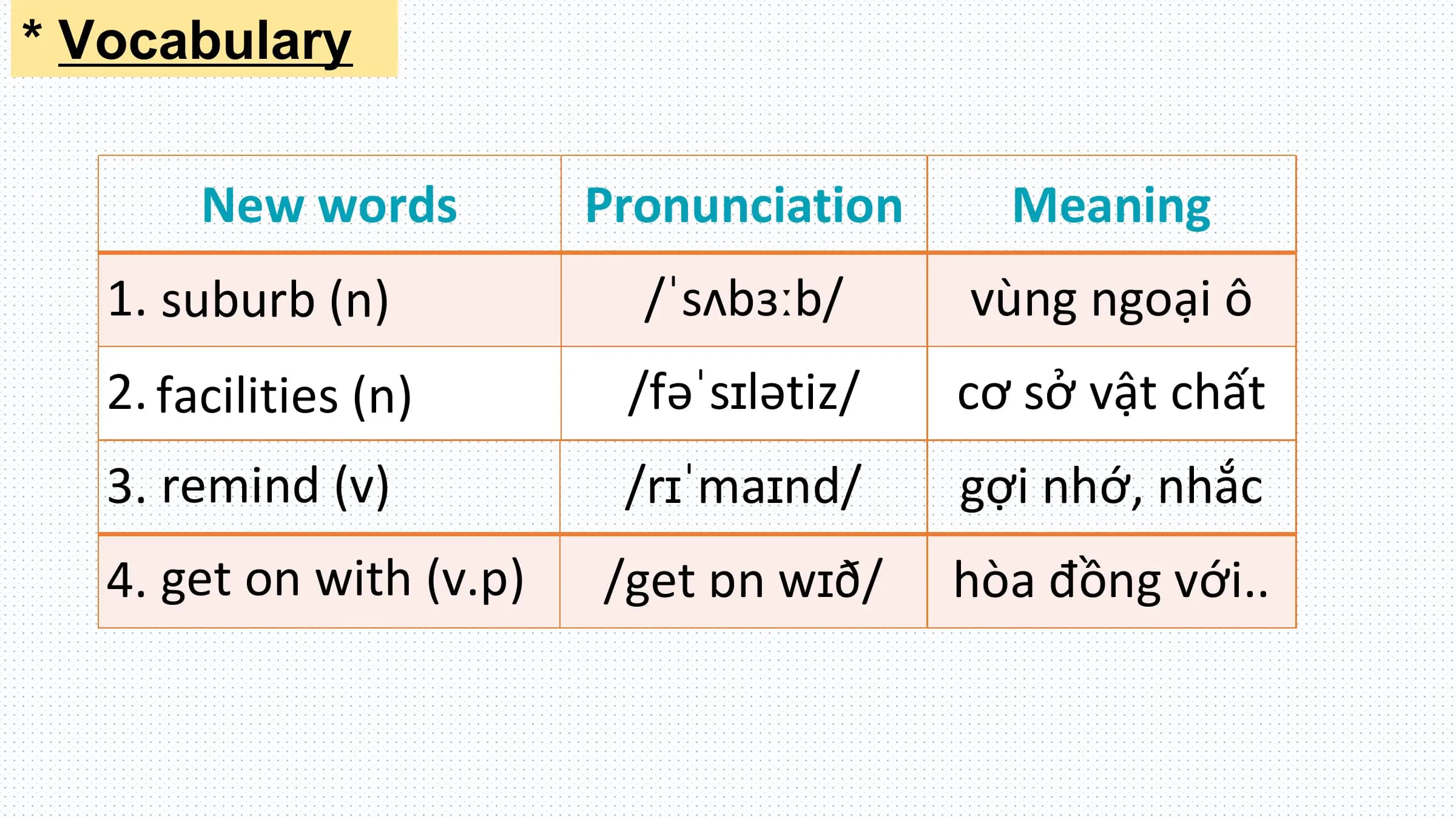 * Vocabulary

 New words Pronunciation Meaning
 1. suburb (n) /ˈsʌbɜːb/ vùng ngoại ô
 2. facilities (n) /fəˈsɪlətiz/ cơ sở vật chất
 3. remind (v) /rɪˈmaɪnd/ gợi nhớ, nhắc
 4. get on with (v.p) /get ɒn wɪð/ hòa đồng với..