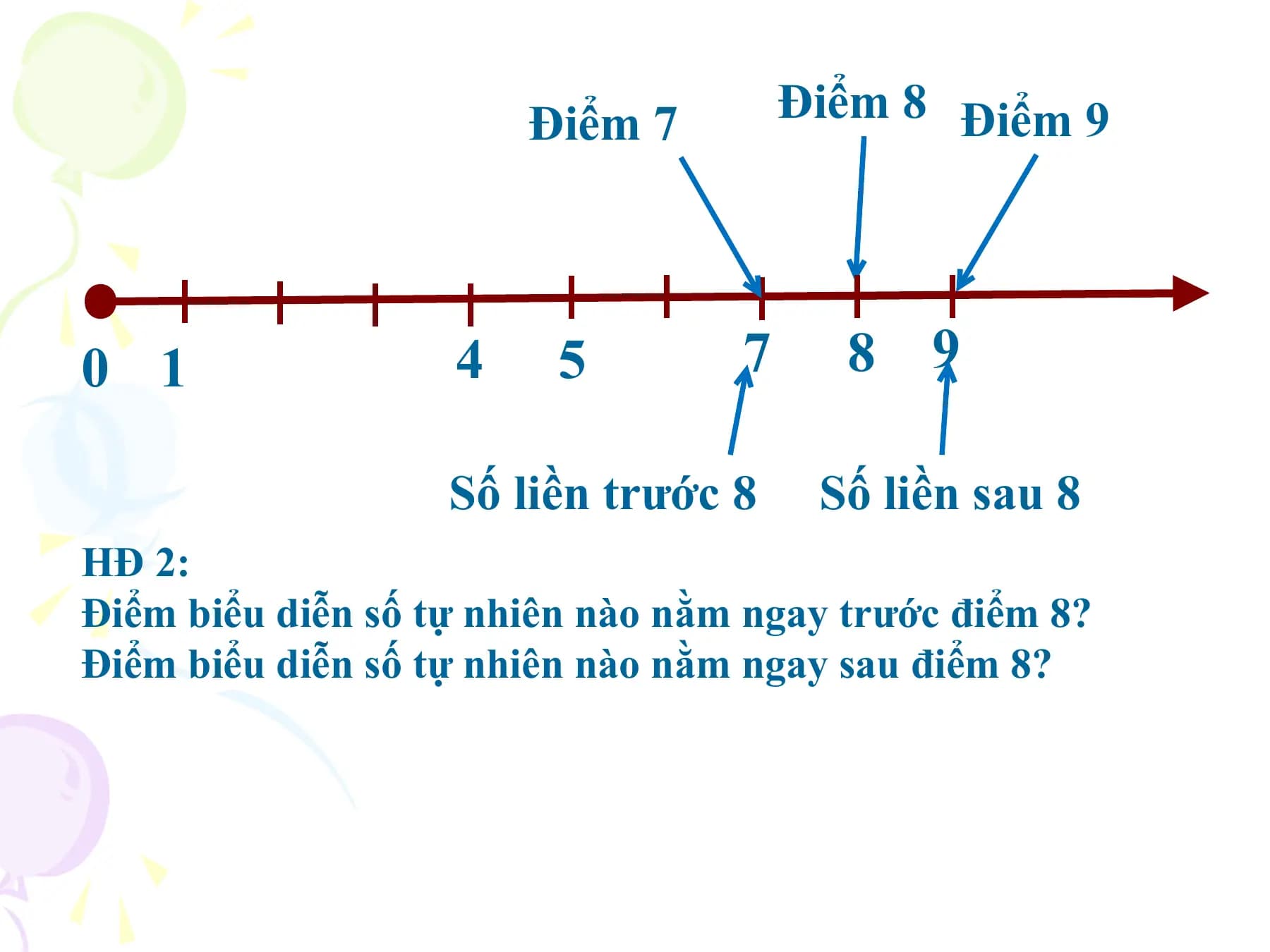 Điểm 7 Điểm 8 Điểm 9

0 1 4 5 7 8 9

 Số liền trước 8 Số liền sau 8
HĐ 2:
Điểm biểu diễn số tự nhiên nào nằm ngay trước điểm 8?
Điểm biểu diễn số tự nhiên nào nằm ngay sau điểm 8?