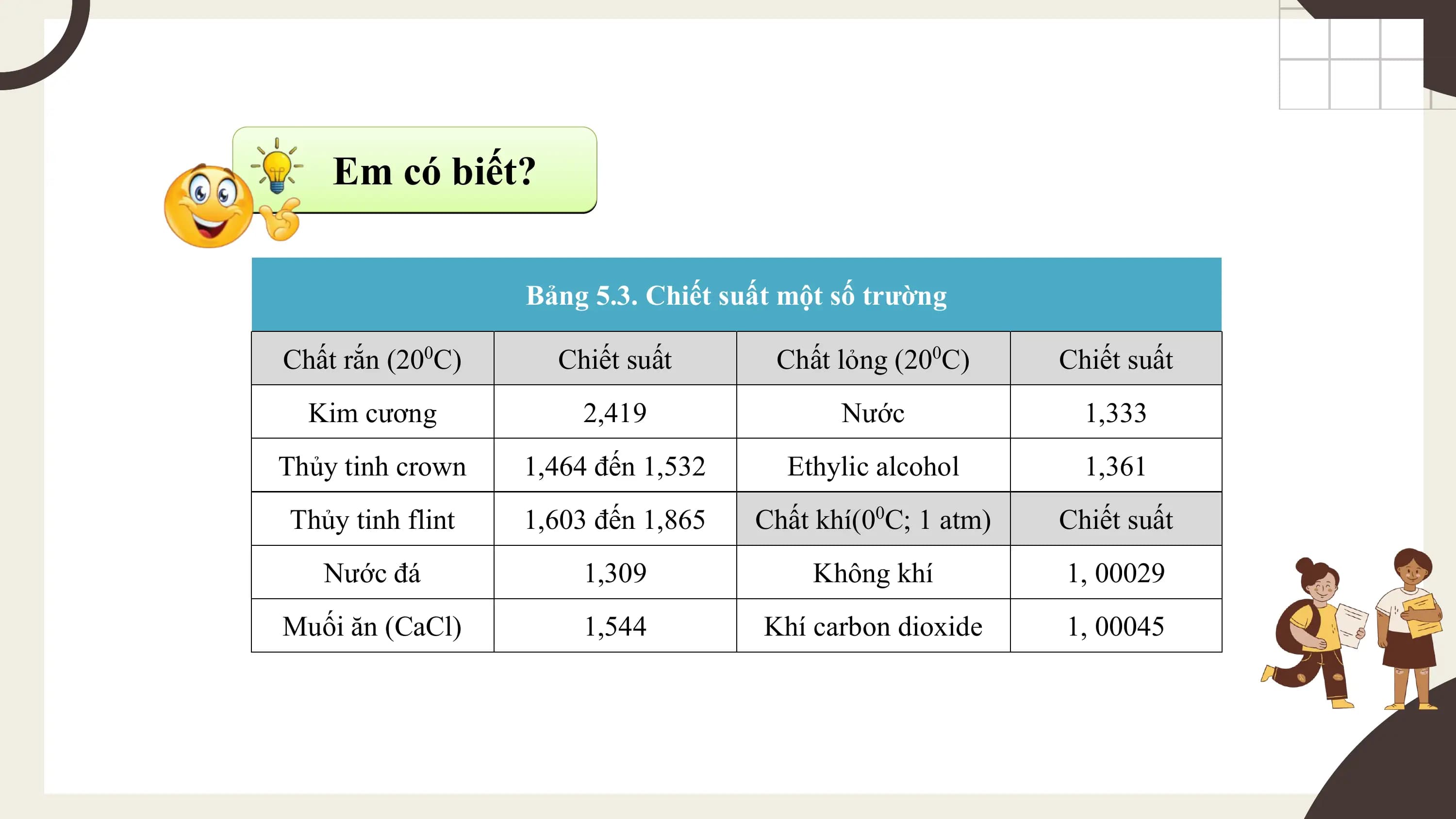 Em có biết?

 Bảng 5.3. Chiết suất một số trường

Chất rắn (200C) Chiết suất Chất lỏng (200C) Chiết suất
 Kim cương 2,419 Nước 1,333
Thủy tinh crown 1,464 đến 1,532 Ethylic alcohol 1,361
Thủy tinh flint 1,603 đến 1,865 Chất khí(00C; 1 atm) Chiết suất
 Nước đá 1,309 Không khí 1, 00029
Muối ăn (CaCl) 1,544 Khí carbon dioxide 1, 00045