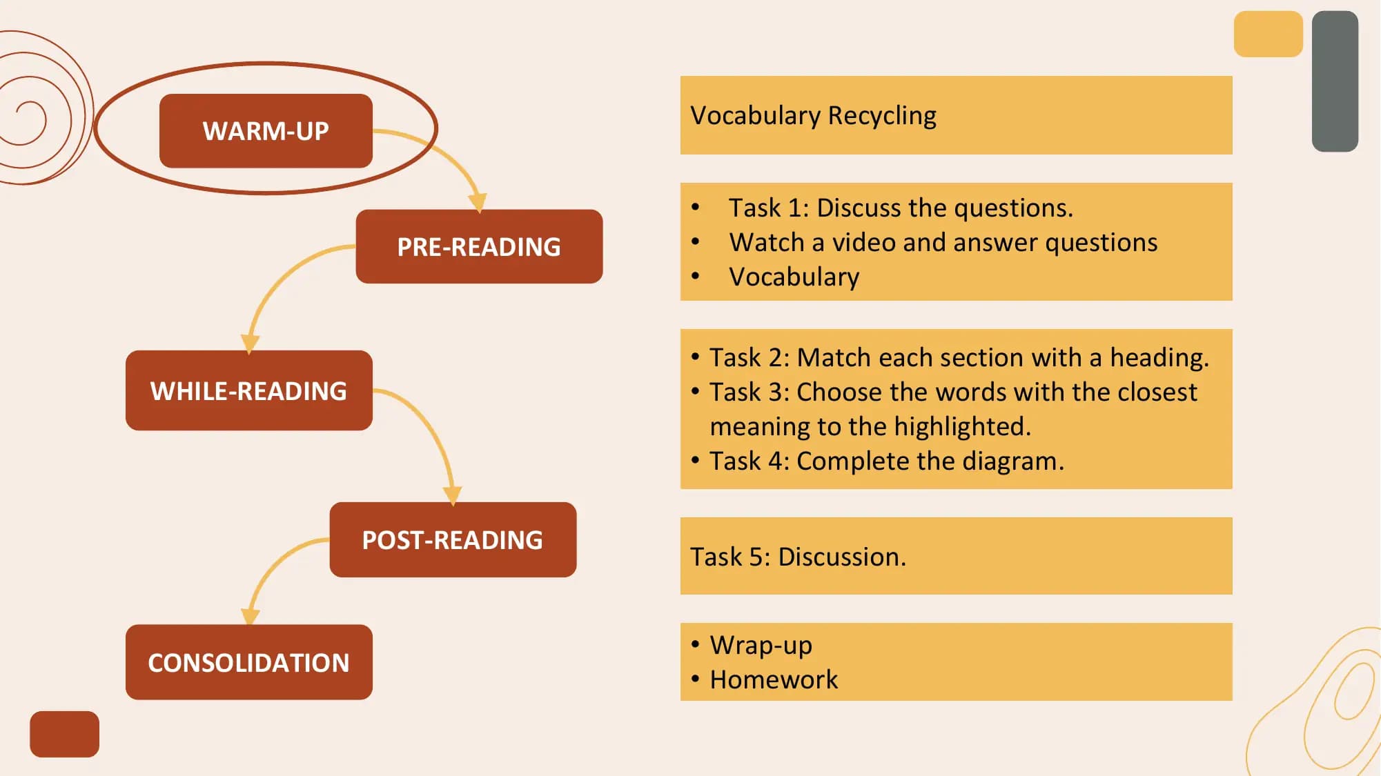 Vocabulary Recycling
 WARM-UP

 • Task 1: Discuss the questions.
 PRE-READING • Watch a video and answer questions
 • Vocabulary

 • Task 2: Match each section with a heading.
WHILE-READING • Task 3: Choose the words with the closest
 meaning to the highlighted.
 • Task 4: Complete the diagram.

 POST-READING
 Task 5: Discussion.

 • Wrap-up
CONSOLIDATION
 • Homework