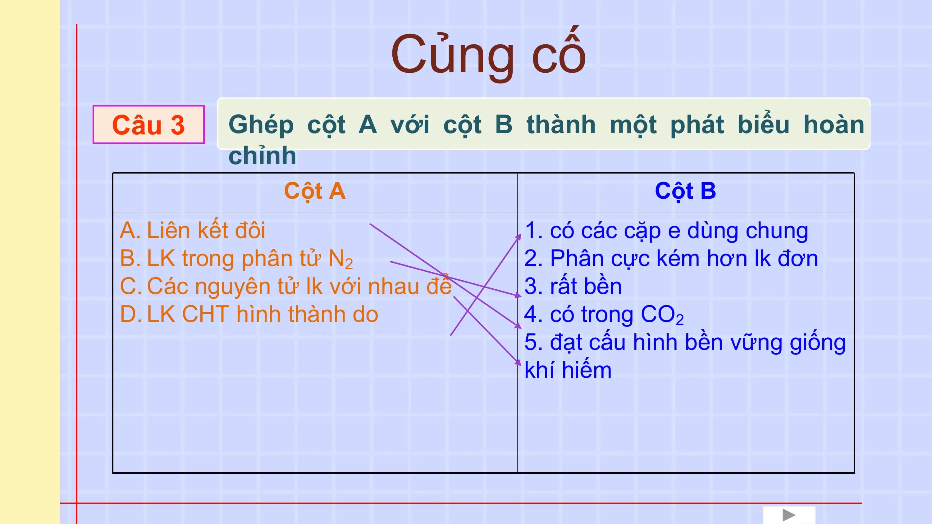 Củng cố
Câu 3 Ghép cột A với cột B thành một phát biểu hoàn
 chỉnh
 Cột A Cột B
A. Liên kết đôi 1. có các cặp e dùng chung
B. LK trong phân tử N2 2. Phân cực kém hơn lk đơn
C. Các nguyên tử lk với nhau để 3. rất bền
D. LK CHT hình thành do 4. có trong CO2
 5. đạt cấu hình bền vững giống
 khí hiếm