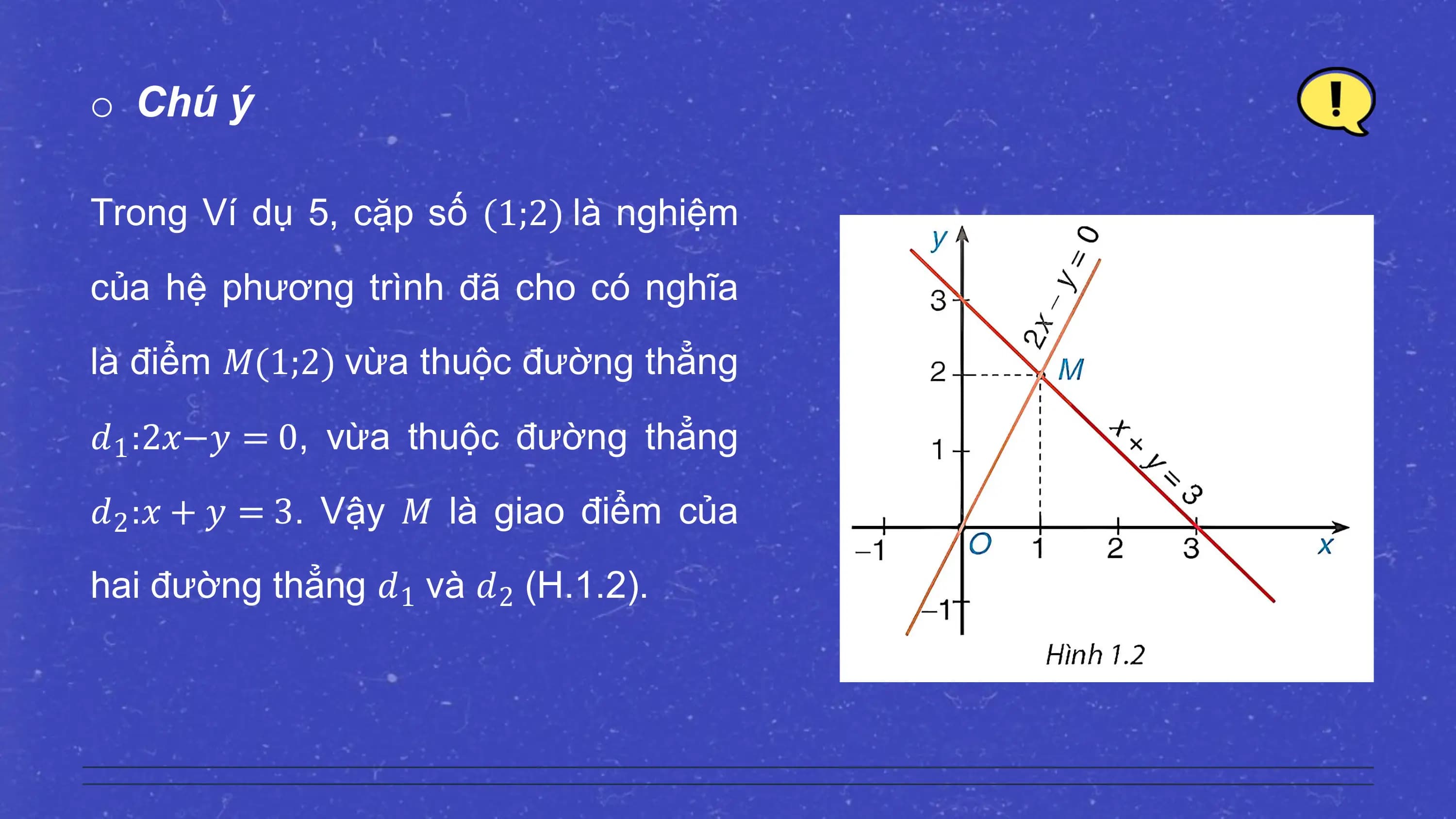 o Chú ý

Trong Ví dụ 5, cặp số (1;2) là nghiệm

của hệ phương trình đã cho có nghĩa
là điểm 𝑀(1;2) vừa thuộc đường thẳng

𝑑1 :2𝑥−𝑦 = 0, vừa thuộc đường thẳng
𝑑2 :𝑥 + 𝑦 = 3. Vậy 𝑀 là giao điểm của
hai đường thẳng 𝑑1 và 𝑑2 (H.1.2).