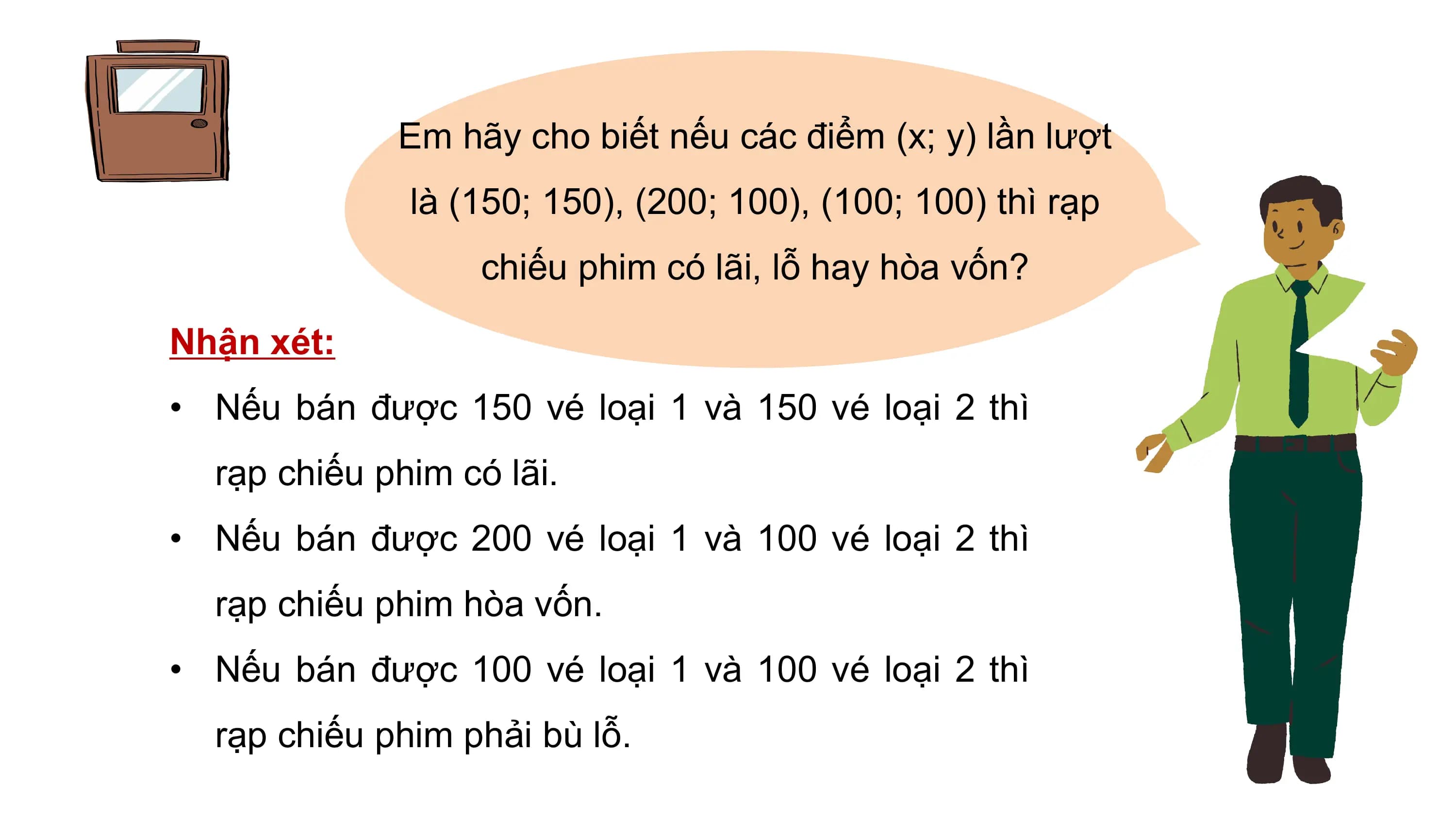 Em hãy cho biết nếu các điểm (x; y) lần lượt
là (150; 150), (200; 100), (100; 100) thì rạp
chiếu phim có lãi, lỗ hay hòa vốn?
Nhận xét:
• Nếu bán được 150 vé loại 1 và 150 vé loại 2 thì
rạp chiếu phim có lãi.
• Nếu bán được 200 vé loại 1 và 100 vé loại 2 thì
rạp chiếu phim hòa vốn.
• Nếu bán được 100 vé loại 1 và 100 vé loại 2 thì
rạp chiếu phim phải bù lỗ.