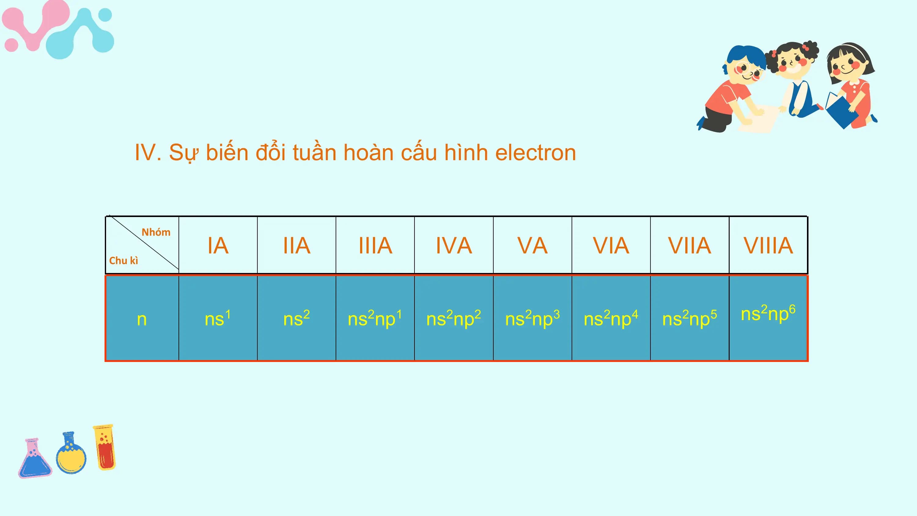 IV. Sự biến đổi tuần hoàn cấu hình electron

 Nhóm

Chu kì
 IA IIA IIIA IVA VA VIA VIIA VIIIA

 n ns 1
 ns 2
 ns np
 2 1
 ns np
 2 2
 ns np
 2 3
 ns np
 2 4
 ns np
 2 5 ns2np6