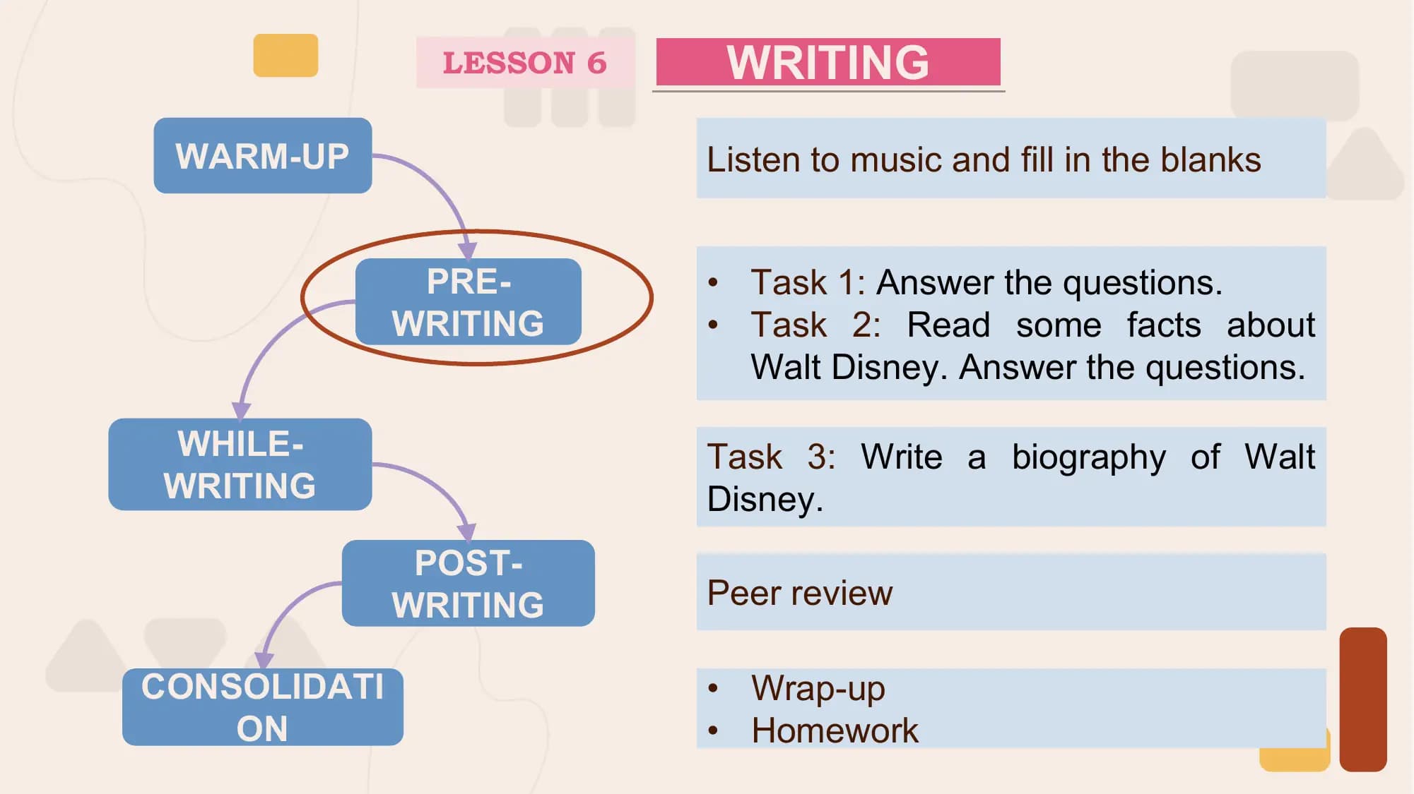 LESSON 6 WRITING
 WARM-UP Listen to music and fill in the blanks

 PRE- • Task 1: Answer the questions.
 WRITING • Task 2: Read some facts about
 Walt Disney. Answer the questions.

 WHILE- Task 3: Write a biography of Walt
 WRITING Disney.
 POST-
 WRITING Peer review

CONSOLIDATI • Wrap-up
 ON • Homework