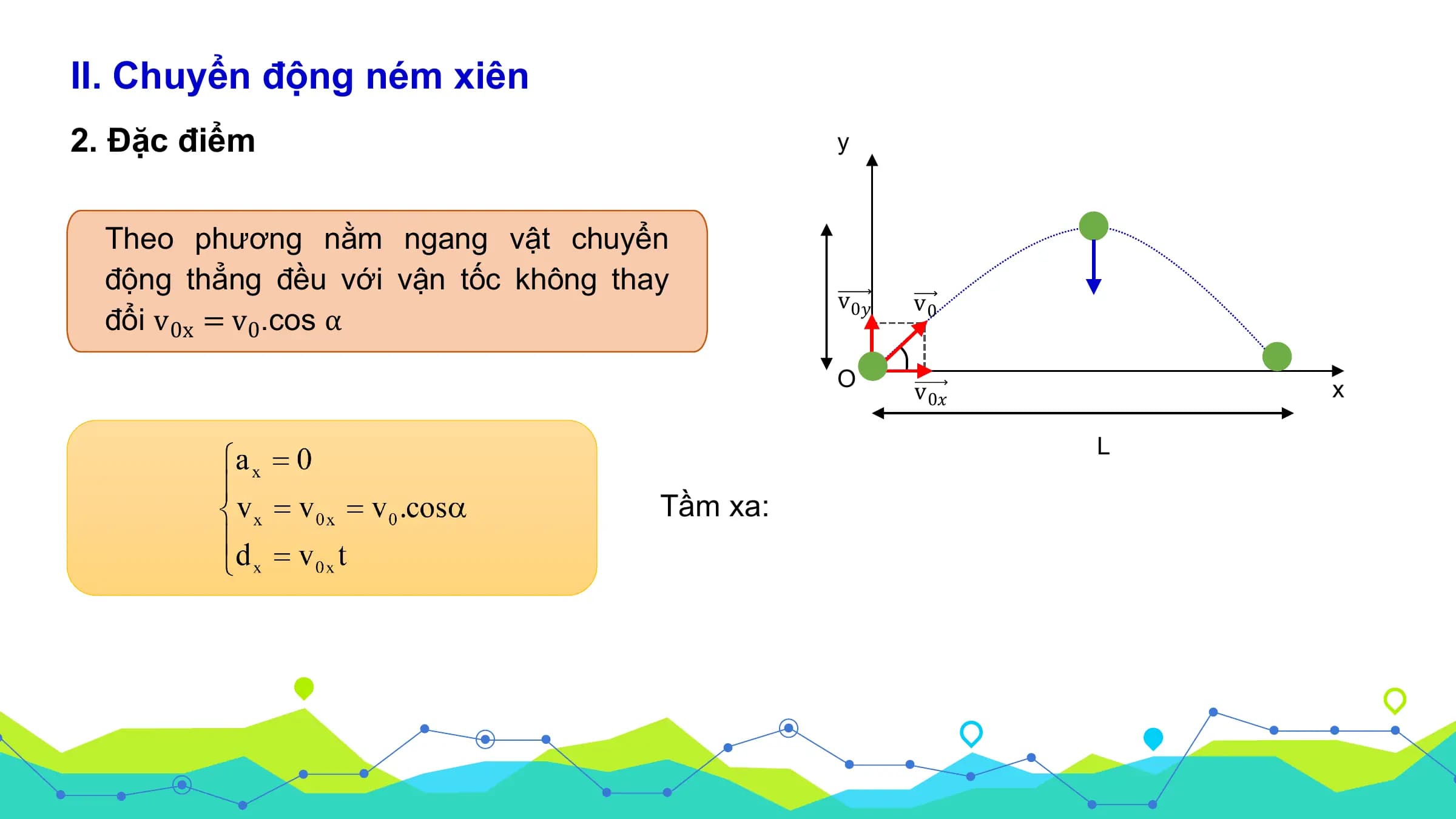 II. Chuyển động ném xiên
2. Đặc điểm y

 Theo phương nằm ngang vật chuyển
 động thẳng đều với vận tốc không thay
 v 0𝑦 v0
 đổi v0x = v0.cos α
 O
 v 0𝑥 x

 L

 Tầm xa: