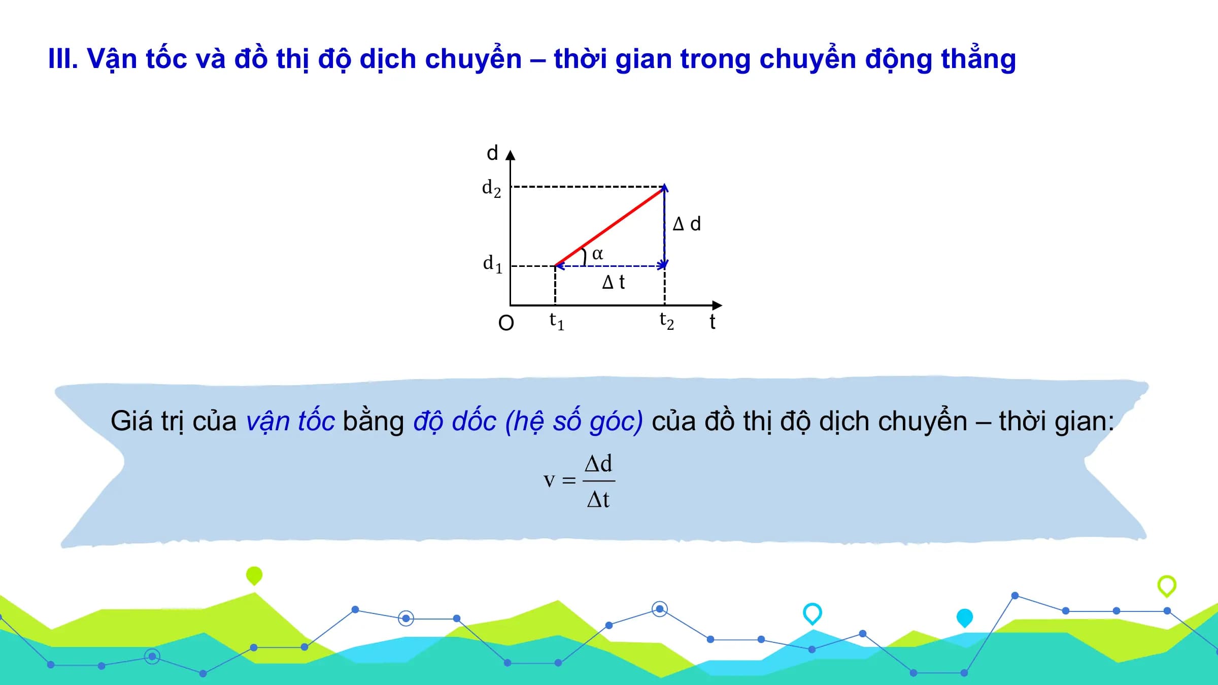 III. Vận tốc và đồ thị độ dịch chuyển – thời gian trong chuyển động thẳng

 d
 d2
 ∆d
 d1 α
 ∆t

 O t1 t2 t

 Giá trị của vận tốc bằng độ dốc (hệ số góc) của đồ thị độ dịch chuyển – thời gian:
