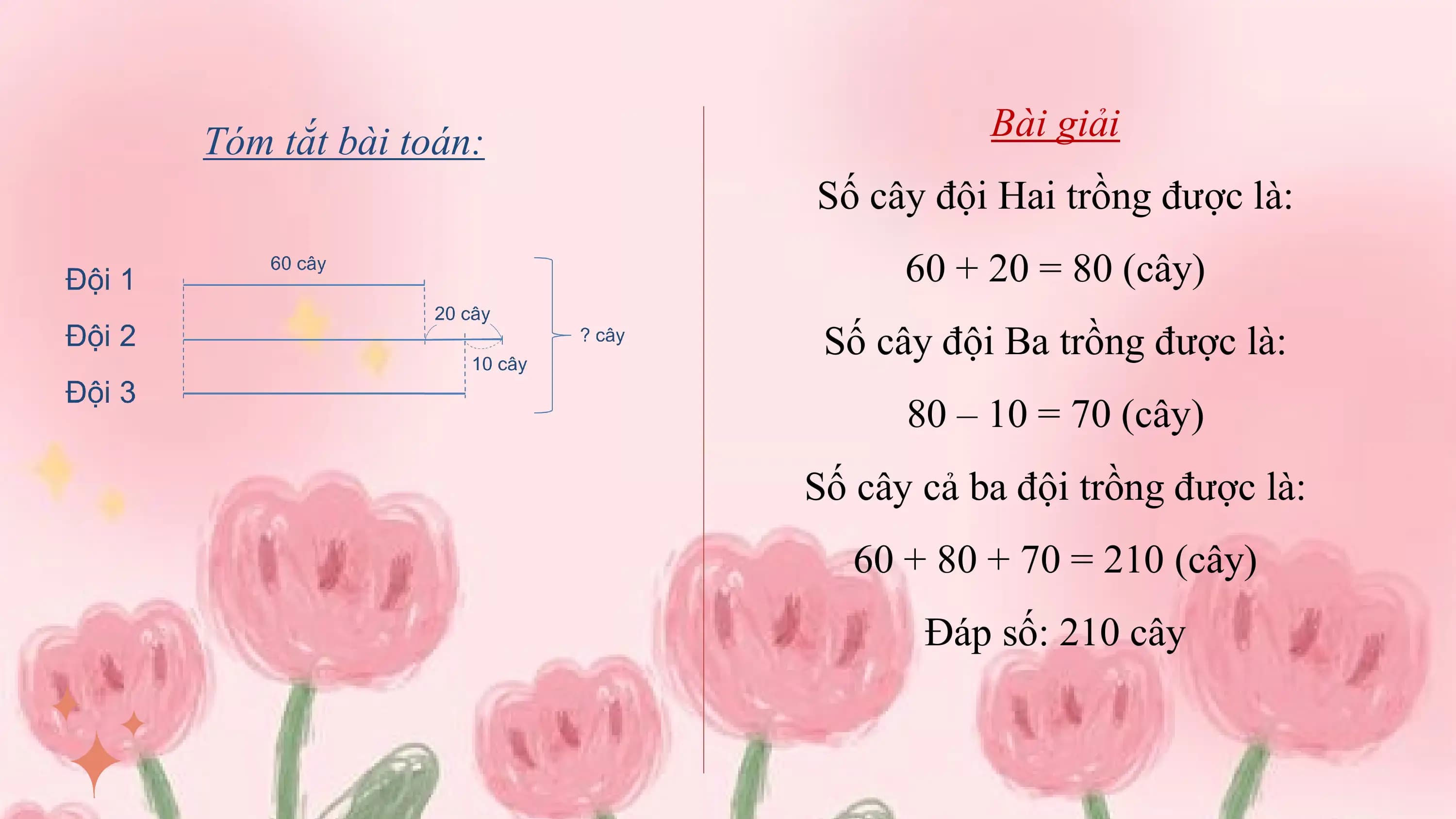 Tóm tắt bài toán: Bài giải
 Số cây đội Hai trồng được là:
 60 + 20 = 80 (cây)
 Số cây đội Ba trồng được là:
 80 – 10 = 70 (cây)
 Số cây cả ba đội trồng được là:
 60 + 80 + 70 = 210 (cây)
 Đáp số: 210 cây