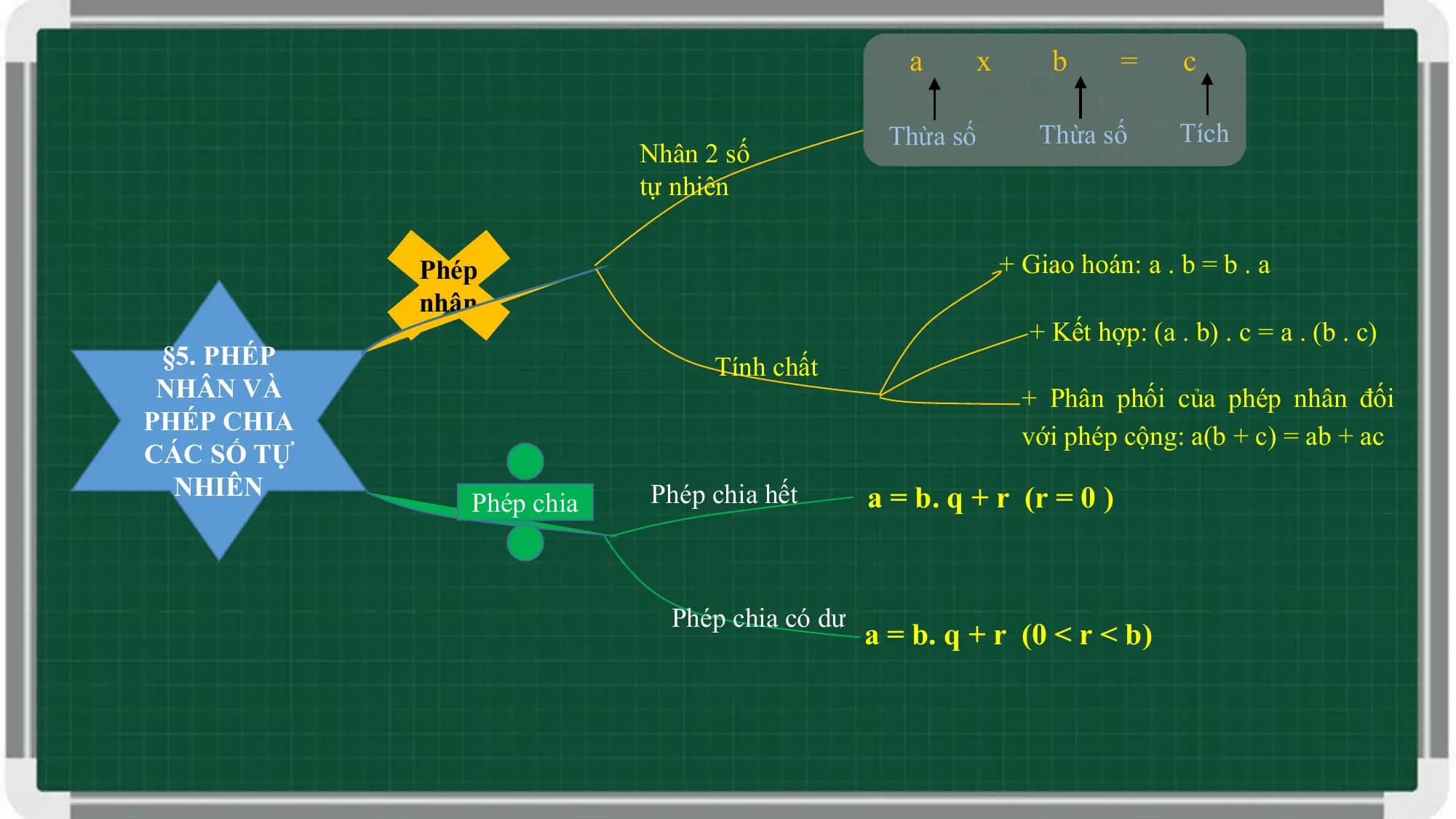 a x b = c

 Thừa số Thừa số Tích
 Nhân 2 số
 tự nhiên

 Phép + Giao hoán: a . b = b . a
 nhân
 + Kết hợp: (a . b) . c = a . (b . c)
 §5. PHÉP Tính chất
 NHÂN VÀ + Phân phối của phép nhân đối
PHÉP CHIA
 với phép cộng: a(b + c) = ab + ac
CÁC SỐ TỰ
 NHIÊN Phép chia hết a = b. q + r (r = 0 )
 Phép chia

 Phép chia có dư
 a = b. q + r (0 < r < b)