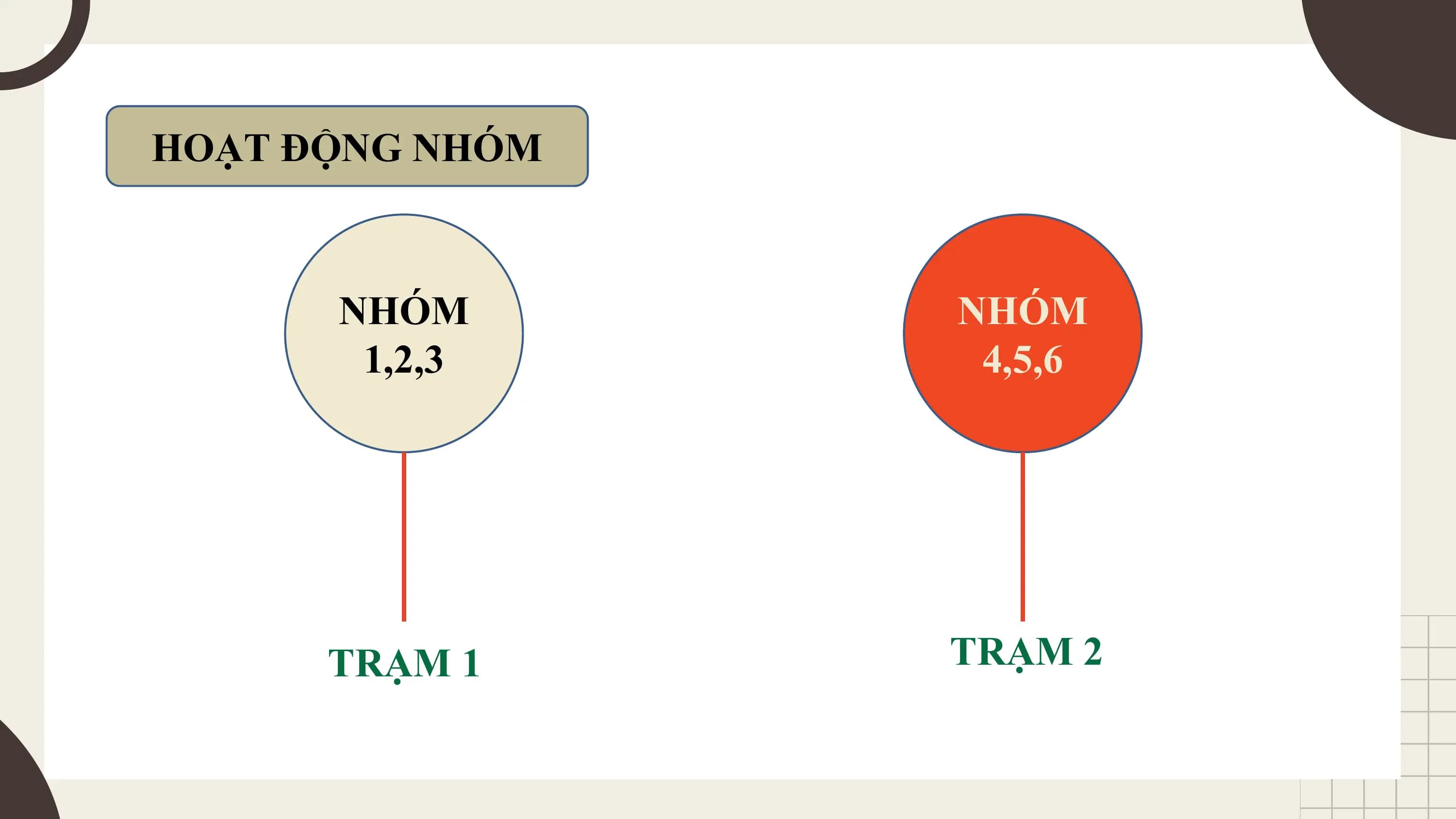 HOẠT ĐỘNG NHÓM

 NHÓM NHÓM
 1,2,3 4,5,6

 TRẠM 1 TRẠM 2