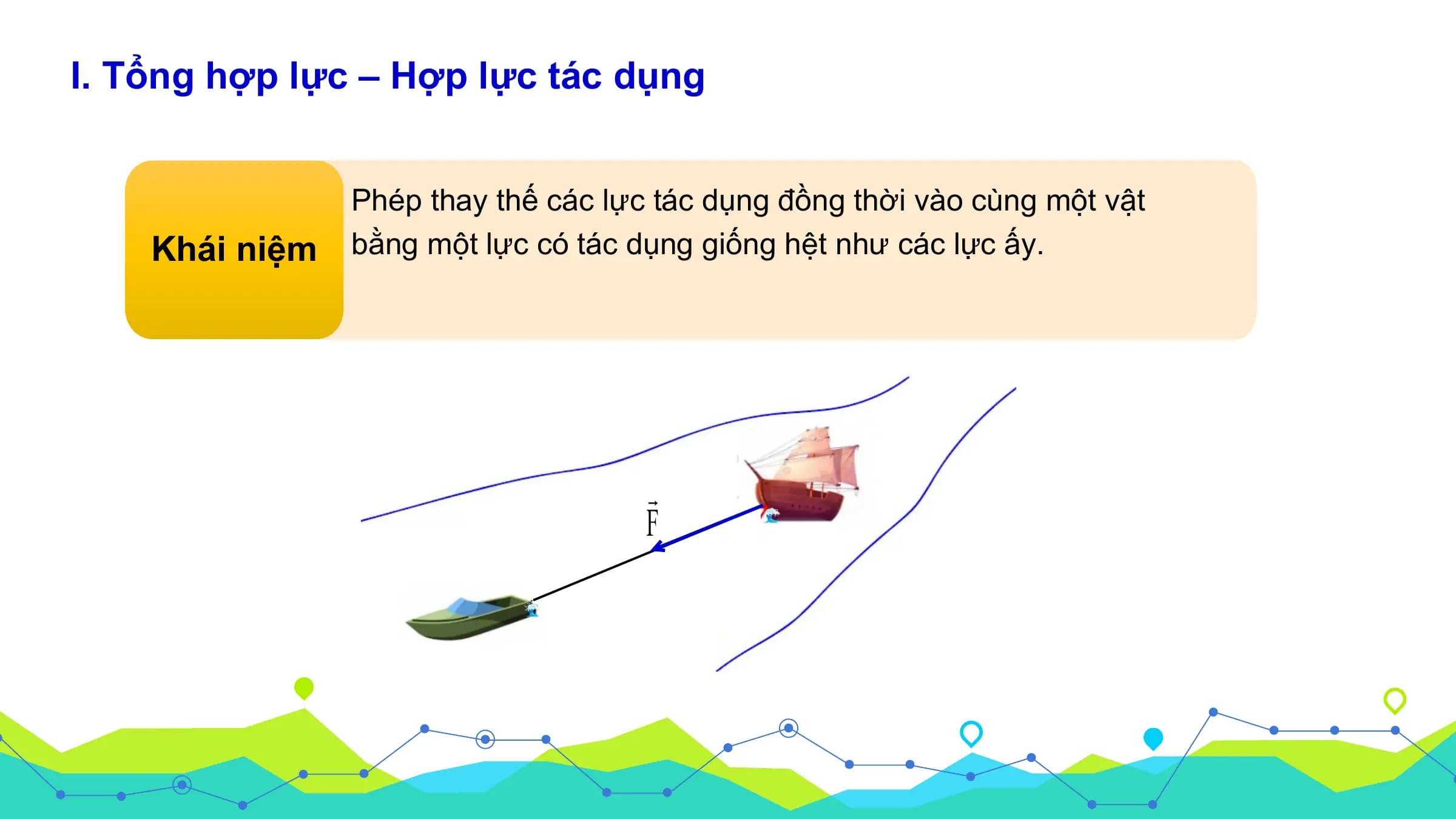I. Tổng hợp lực – Hợp lực tác dụng

 Phép thay thế các lực tác dụng đồng thời vào cùng một vật
 Khái niệm bằng một lực có tác dụng giống hệt như các lực ấy.