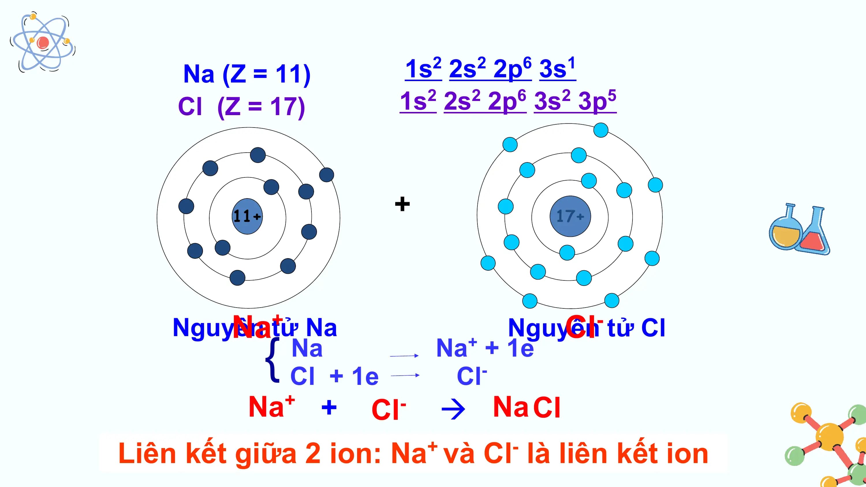 Na (Z = 11) 1s 2s 2p 3s
 2 2 6 1

 Cl (Z = 17) 1s2 2s2 2p6 3s2 3p5

 11+ + 17+

 Na
 Nguyên + Na
 tử Cl
 -
 Nguyên tử Cl
 {
 Na Na + 1e
 +

 Cl + 1e Cl -

 Na +
 Cl  Na Cl
 + -

Liên kết giữa 2 ion: Na và Cl là liên kết ion
 + -