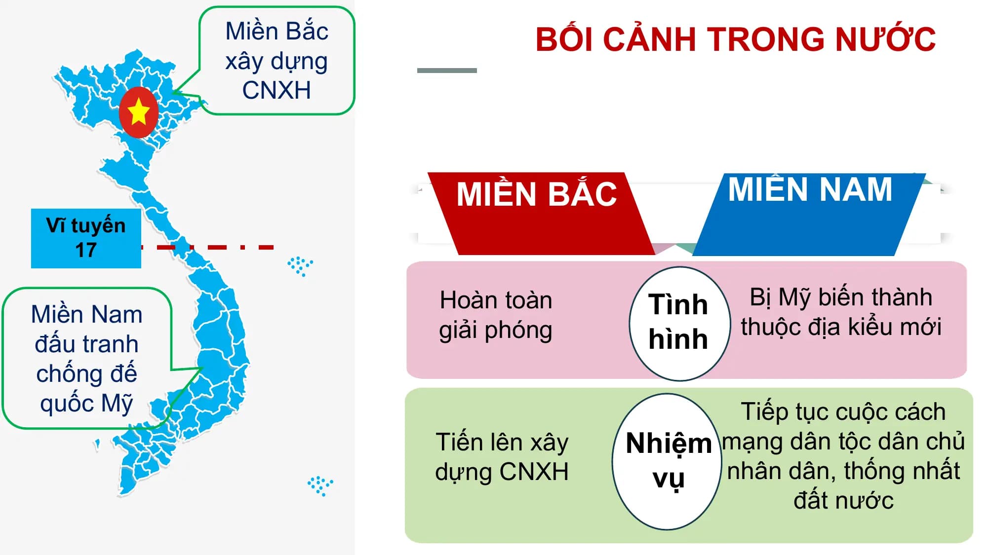 Miền Bắc BỐI CẢNH TRONG NƯỚC
 xây dựng
 CNXH

 MIỀN BẮC MIỀN NAM
 Vĩ tuyến
 17

 Hoàn toàn Tình Bị Mỹ biến thành
Miền Nam
 giải phóng thuộc địa kiểu mới
đấu tranh hình
chống đế
quốc Mỹ Tiếp tục cuộc cách
 Tiến lên xây Nhiệm mạng dân tộc dân chủ
 dựng CNXH vụ nhân dân, thống nhất
 đất nước