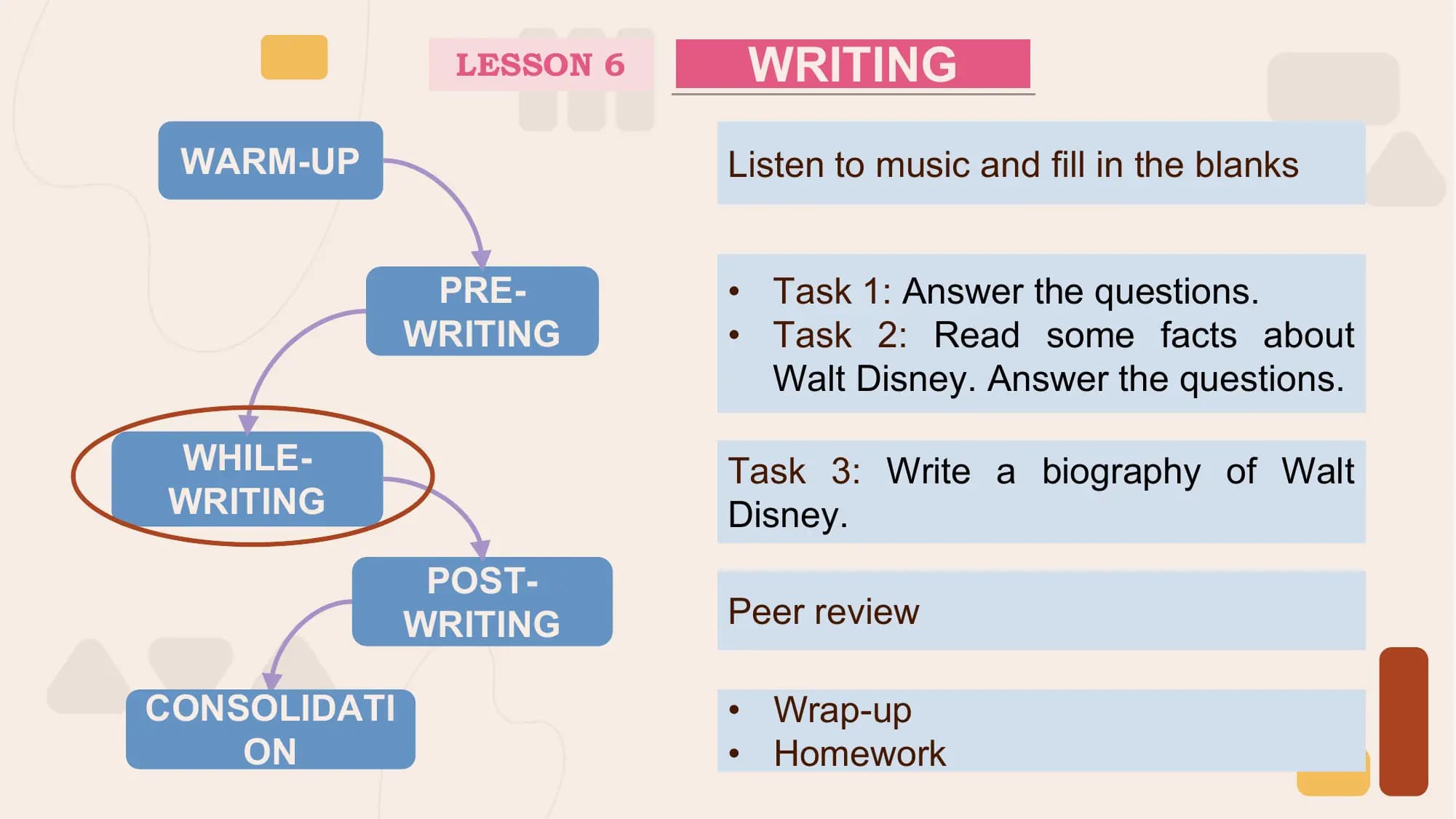 LESSON 6 WRITING
 WARM-UP Listen to music and fill in the blanks

 PRE- • Task 1: Answer the questions.
 WRITING • Task 2: Read some facts about
 Walt Disney. Answer the questions.

 WHILE- Task 3: Write a biography of Walt
 WRITING Disney.
 POST-
 WRITING Peer review

CONSOLIDATI • Wrap-up
 ON • Homework