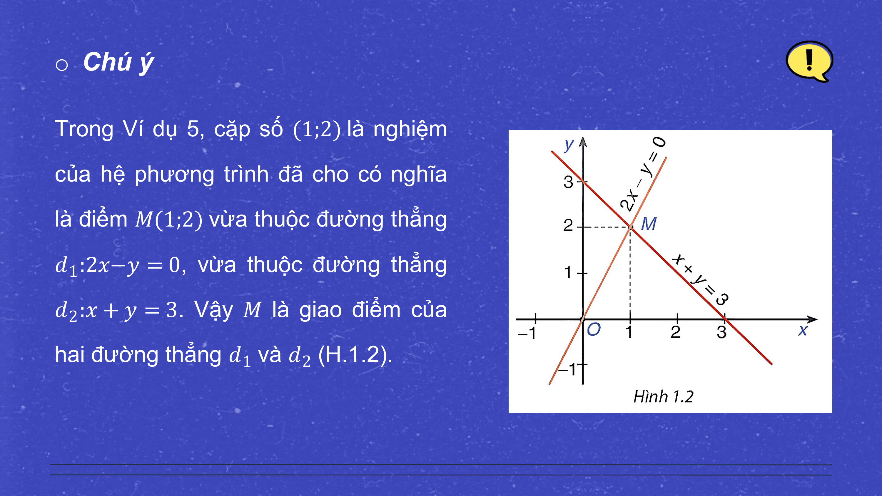o Chú ý

Trong Ví dụ 5, cặp số (1;2) là nghiệm

của hệ phương trình đã cho có nghĩa
là điểm ?(1;2) vừa thuộc đường thẳng

?1 :2?−? = 0, vừa thuộc đường thẳng
?2 :? + ? = 3. Vậy ? là giao điểm của
hai đường thẳng ?1 và ?2 (H.1.2).