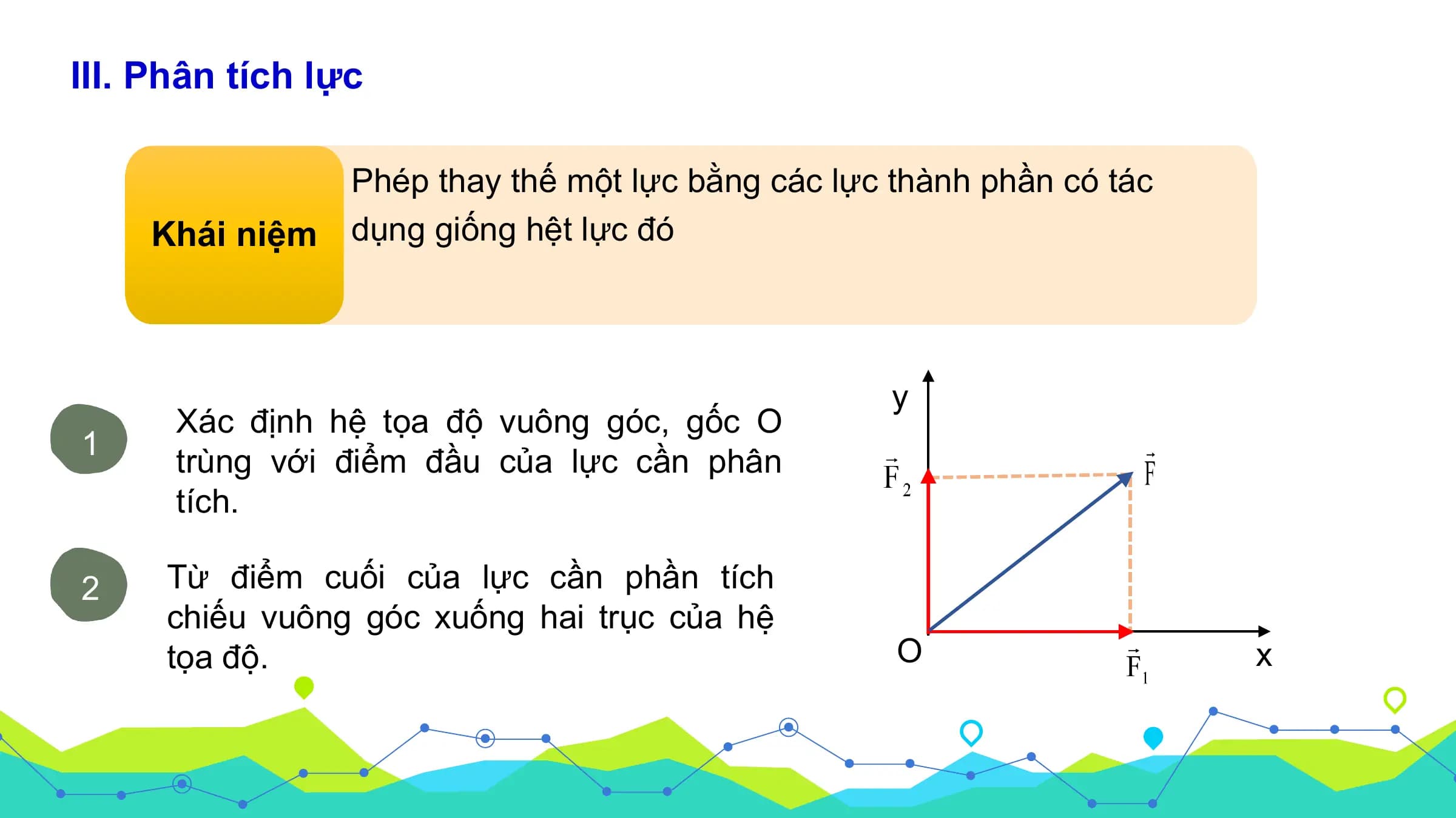 III. Phân tích lực

 Phép thay thế một lực bằng các lực thành phần có tác
 Khái niệm dụng giống hệt lực đó

 y
 Xác định hệ tọa độ vuông góc, gốc O
1
 trùng với điểm đầu của lực cần phân
 tích.

2 Từ điểm cuối của lực cần phần tích
 chiếu vuông góc xuống hai trục của hệ
 tọa độ. O x
