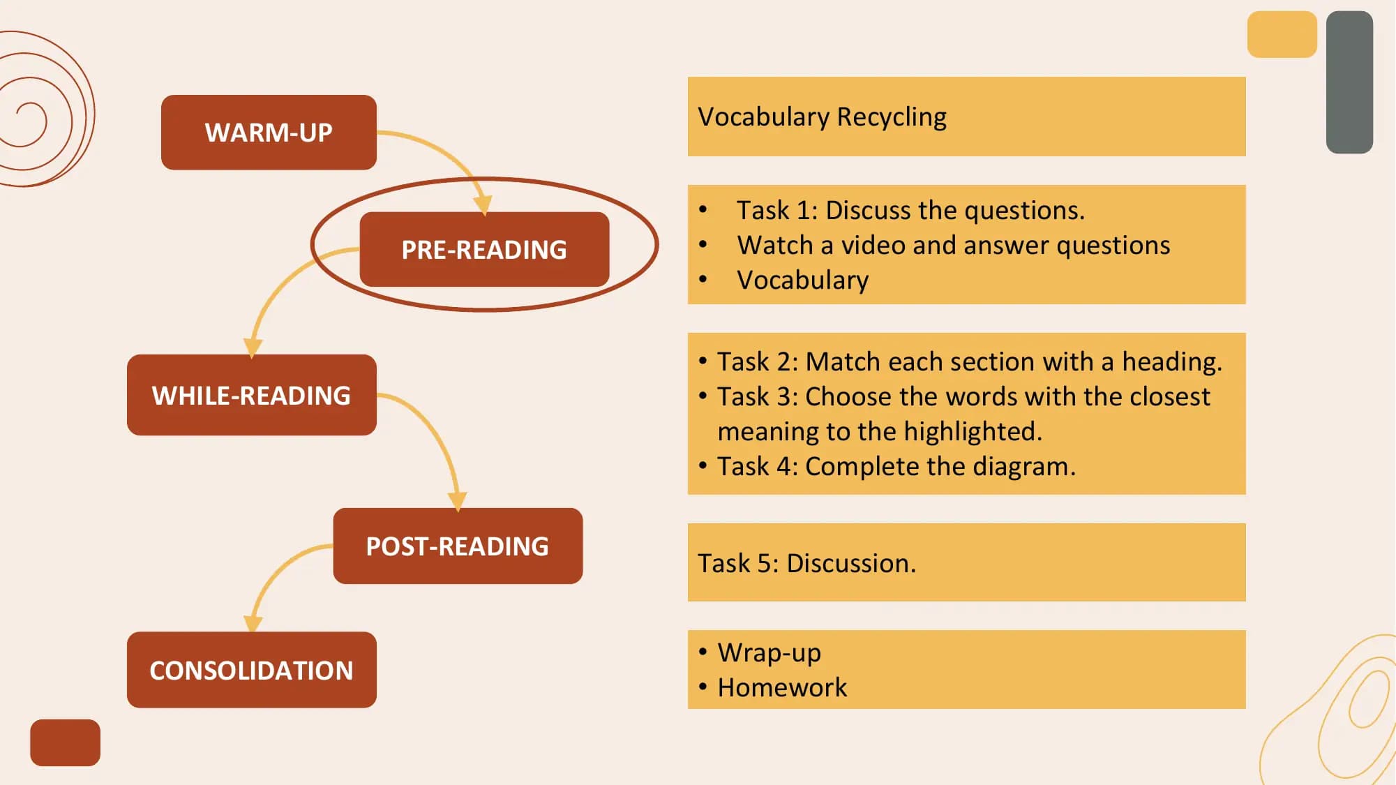 Vocabulary Recycling
 WARM-UP

 • Task 1: Discuss the questions.
 PRE-READING • Watch a video and answer questions
 • Vocabulary

 • Task 2: Match each section with a heading.
WHILE-READING • Task 3: Choose the words with the closest
 meaning to the highlighted.
 • Task 4: Complete the diagram.

 POST-READING
 Task 5: Discussion.

 • Wrap-up
CONSOLIDATION
 • Homework