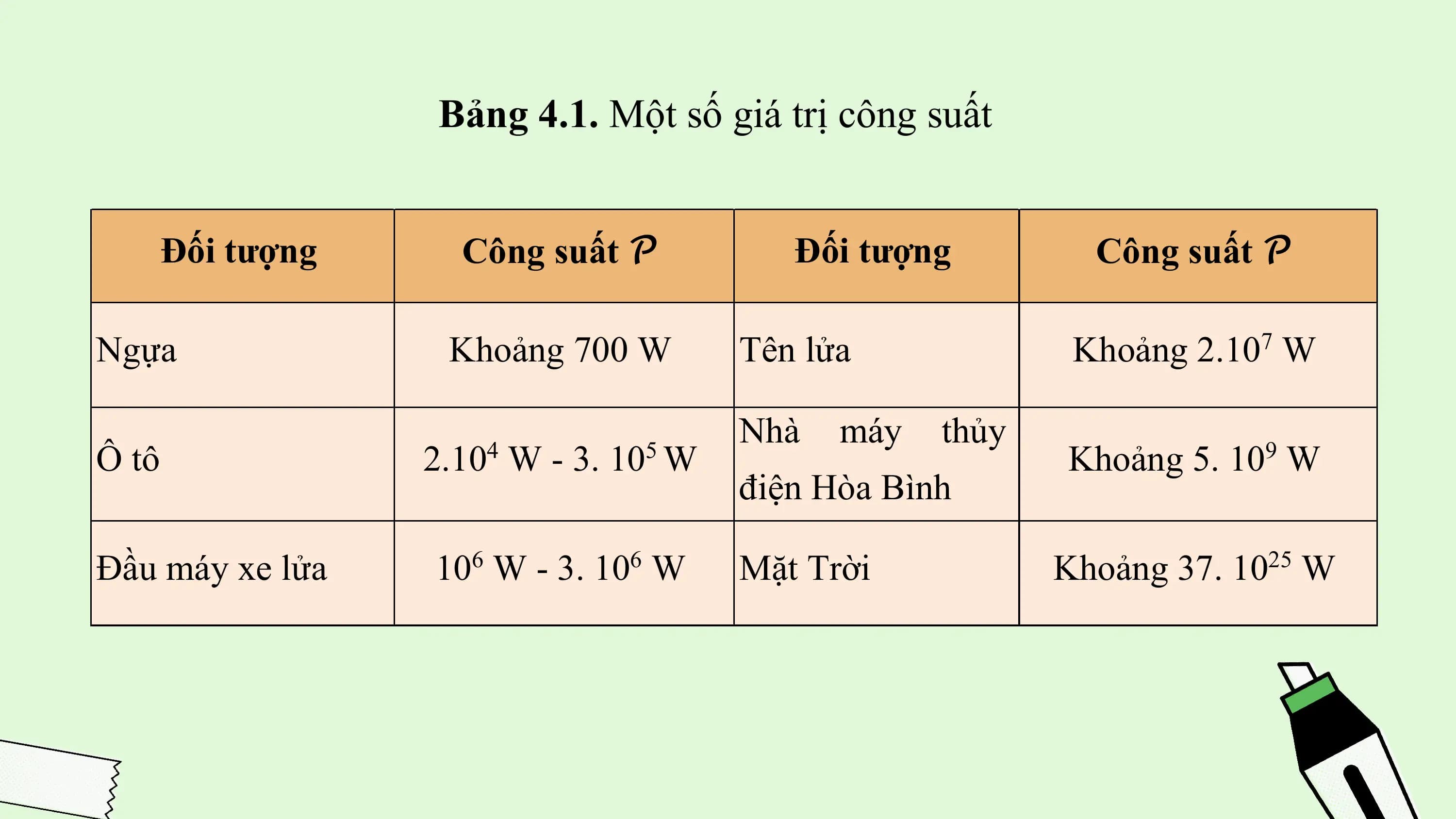 Bảng 4.1. Một số giá trị công suất

 Đối tượng Công suất 𝒫 Đối tượng Công suất 𝒫

Ngựa Khoảng 700 W Tên lửa Khoảng 2.107 W

 Nhà máy thủy
Ô tô 2.104 W - 3. 105 W Khoảng 5. 109 W
 điện Hòa Bình

Đầu máy xe lửa 106 W - 3. 106 W Mặt Trời Khoảng 37. 1025 W