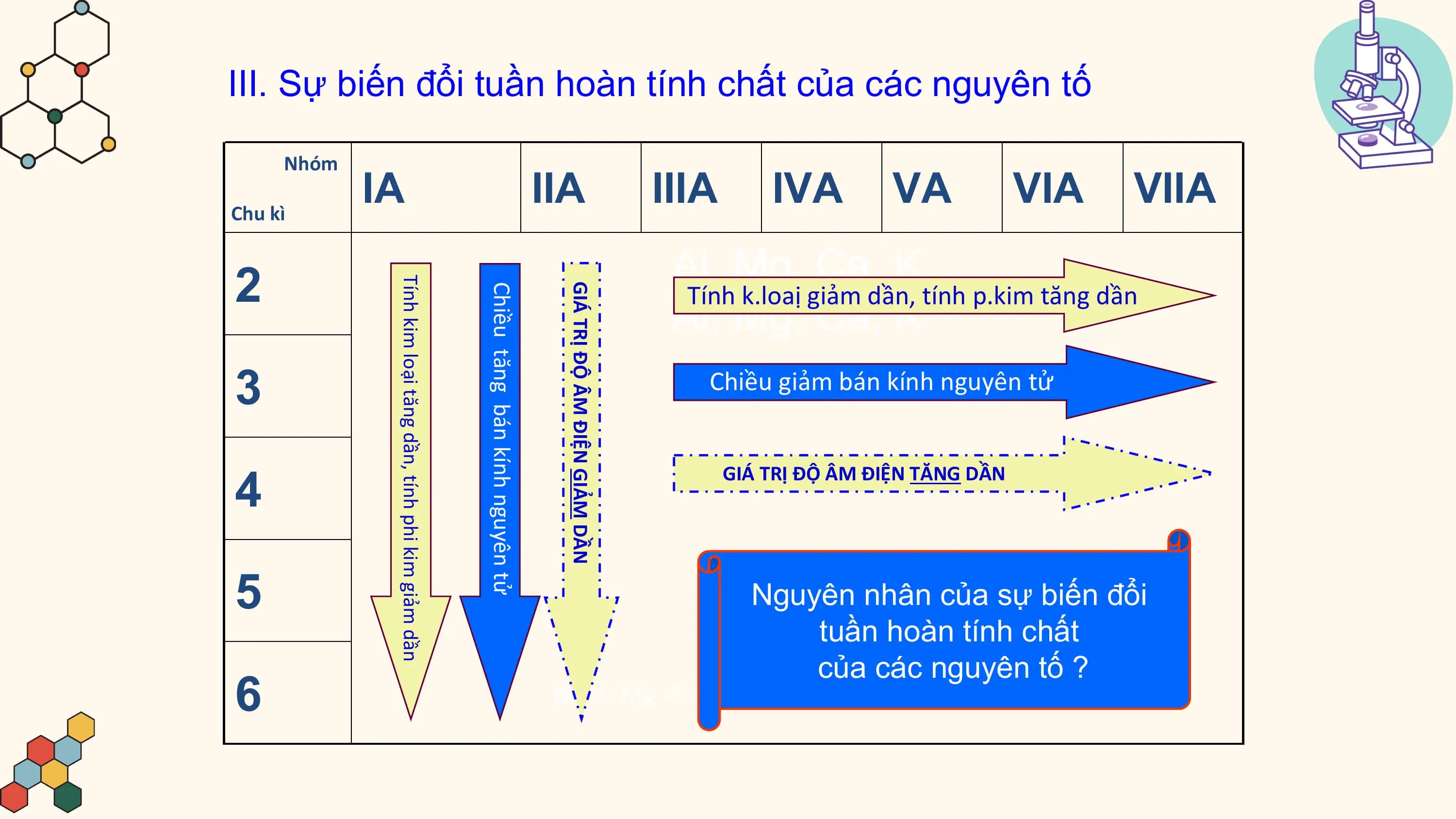 III. Sự biến đổi tuần hoàn tính chất của các nguyên tố

 Nhóm

Chu kì
 IA IIA IIIA IVA VA VIA VIIA
 Al, Mg, Ca, K
2 Tính k.loaị giảm dần, tính p.kim tăng dần
 Al, Mg, Ca, K
 Tính kim loại tăng dần, tính phi kim giảm dần

 GIÁ TRỊ ĐỘ ÂM ĐIỆN GIẢM DẦN
 Chiều tăng bán kính nguyên tử
3 Chiều giảm bán kính nguyên tử

4
 GIÁ TRỊ ĐỘ ÂM ĐIỆN TĂNG DẦN

5 Nguyên nhân của sự biến đổi
 tuần hoàn tính chất
 của các nguyên tố ?
6 Na  Mg  Al