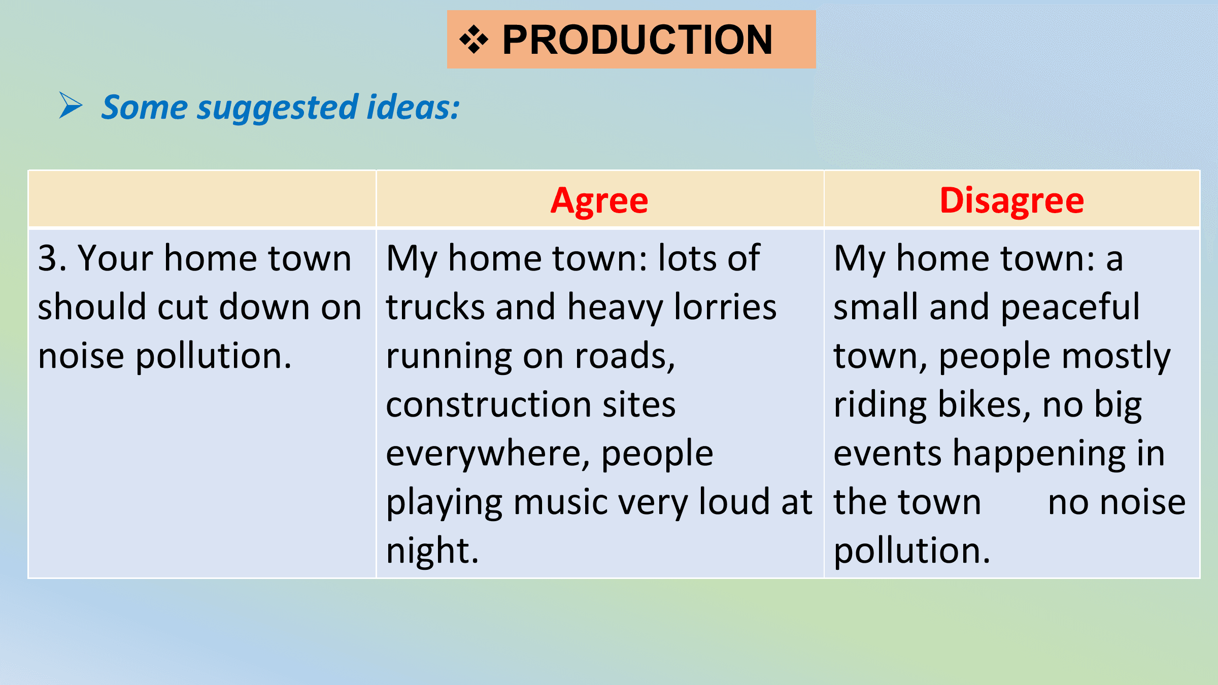 v PRODUCTION
 Ø Some suggested ideas:

 Agree Disagree
3. Your home town My home town: lots of My home town: a
should cut down on trucks and heavy lorries small and peaceful
noise pollution. running on roads, town, people mostly
 construction sites riding bikes, no big
 everywhere, people events happening in
 playing music very loud at the town no noise
 night. pollution.